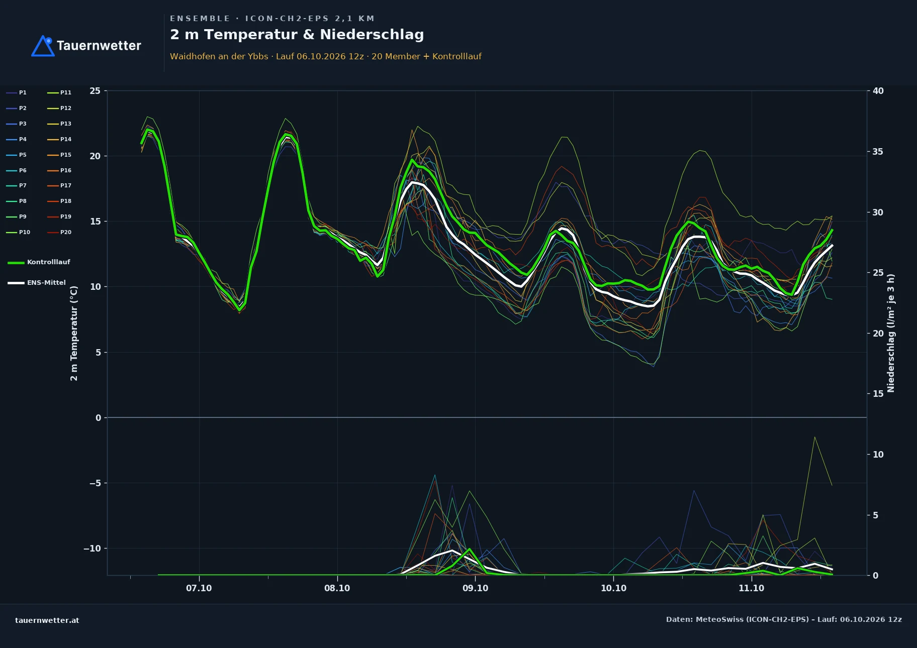 Ensemble-Diagramm Waidhofen an der Ybbs ICON-CH2-EPS – 2 m Temperatur und Niederschlag, fünf Tage