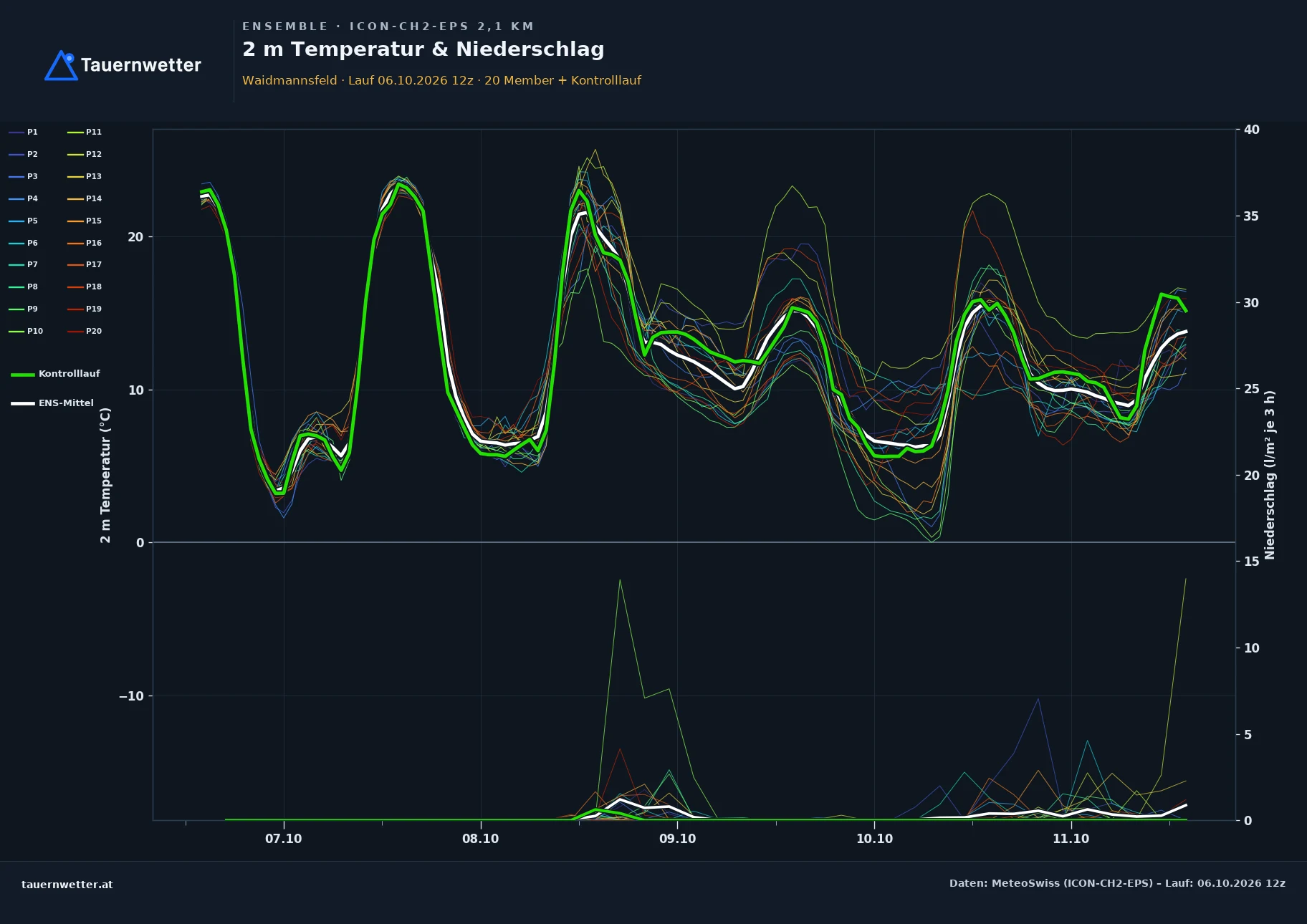 Ensemble-Diagramm Waidmannsfeld ICON-CH2-EPS – 2 m Temperatur und Niederschlag, fünf Tage
