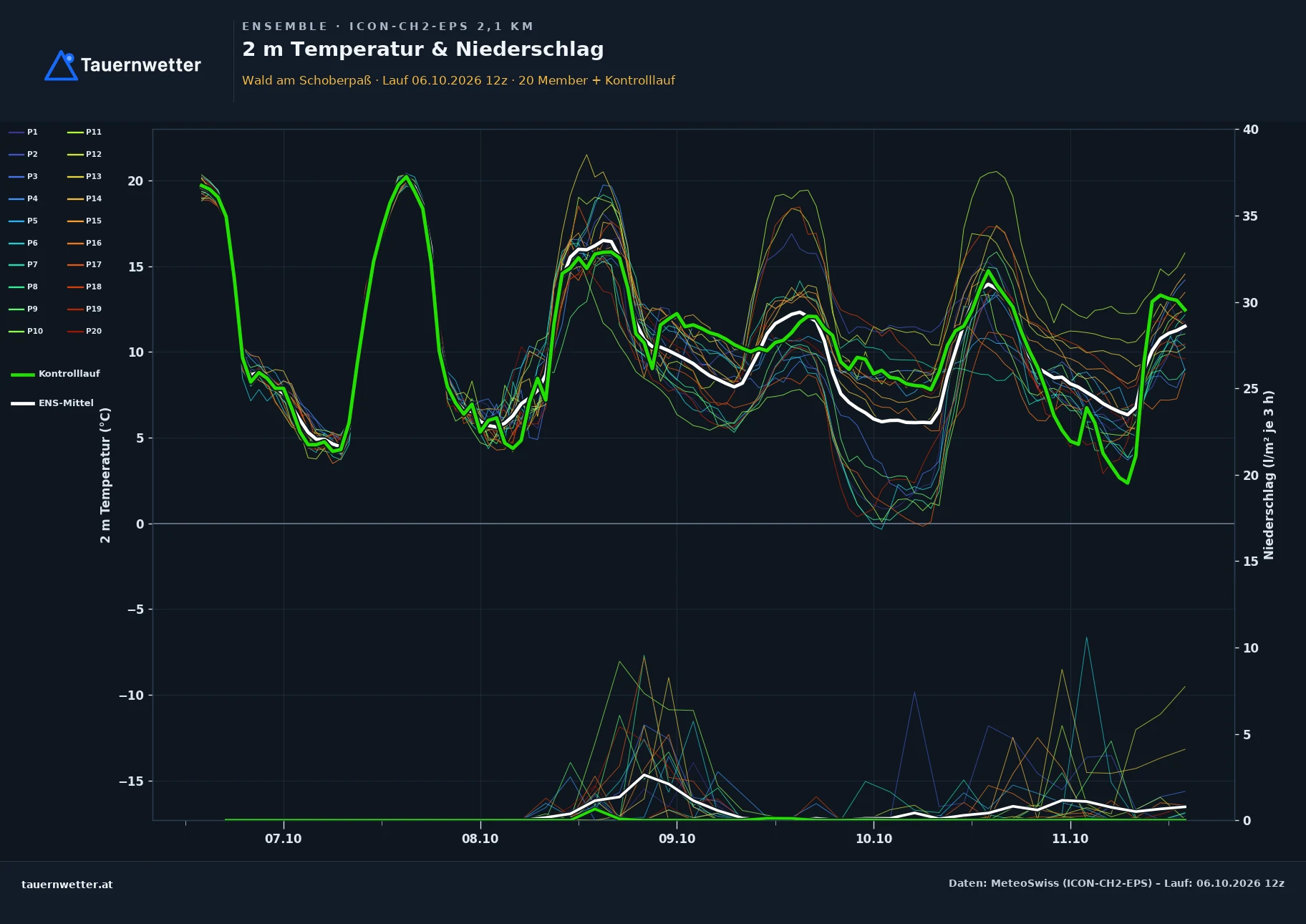Ensemble-Diagramm Wald am Schoberpaß ICON-CH2-EPS – 2 m Temperatur und Niederschlag, fünf Tage