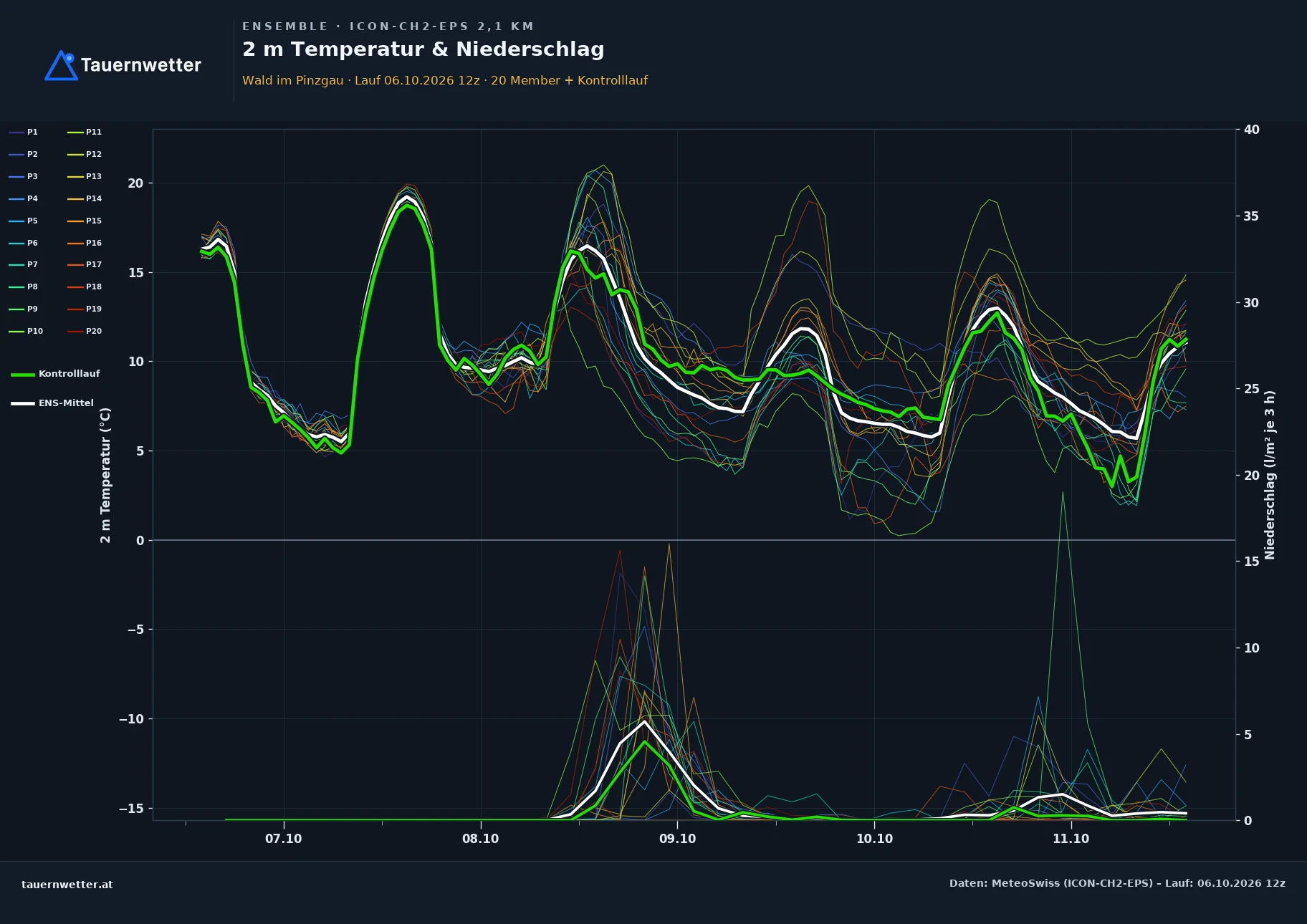 Ensemble-Diagramm Wald im Pinzgau ICON-CH2-EPS – 2 m Temperatur und Niederschlag, fünf Tage