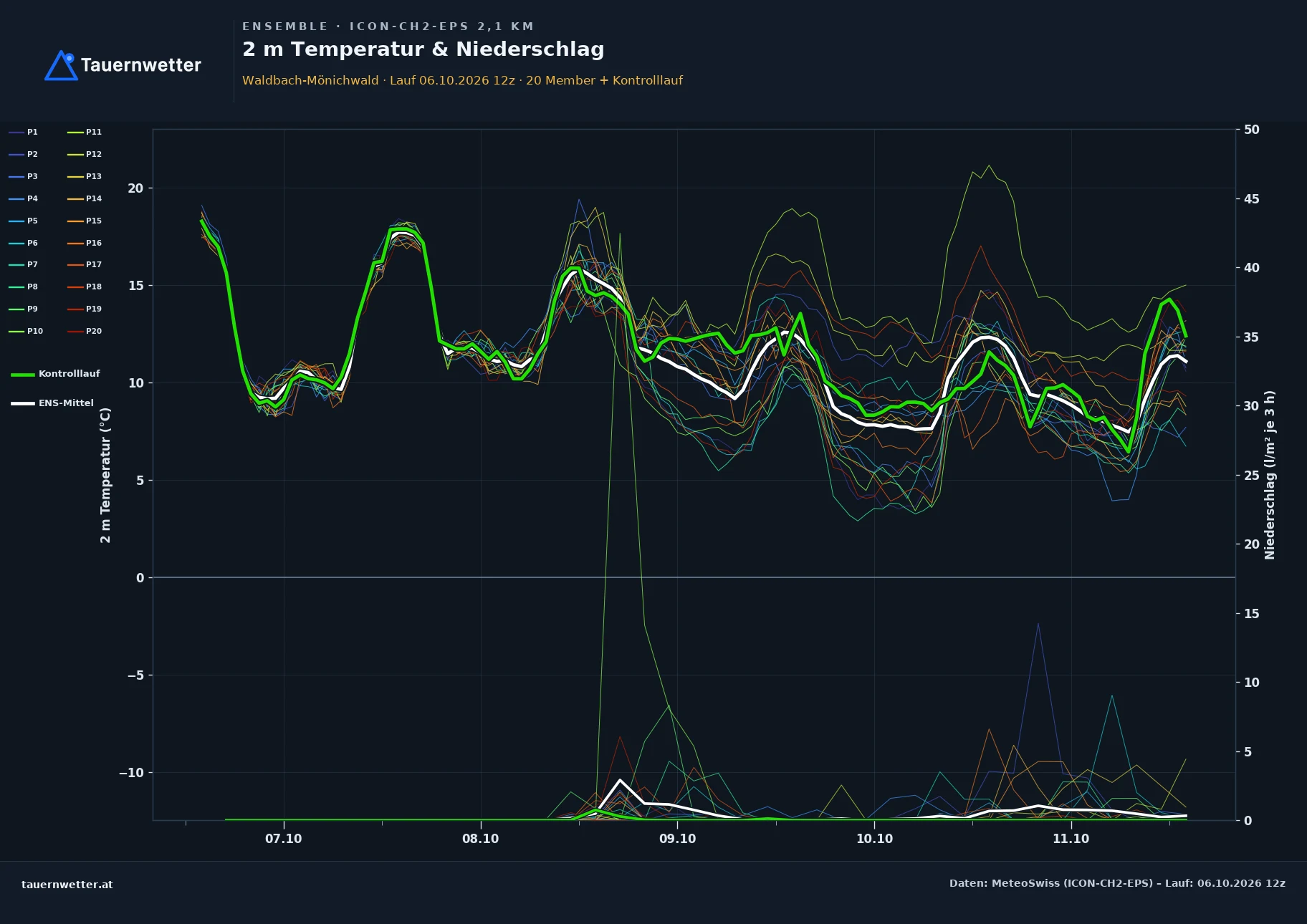Ensemble-Diagramm Waldbach-Mönichwald ICON-CH2-EPS – 2 m Temperatur und Niederschlag, fünf Tage