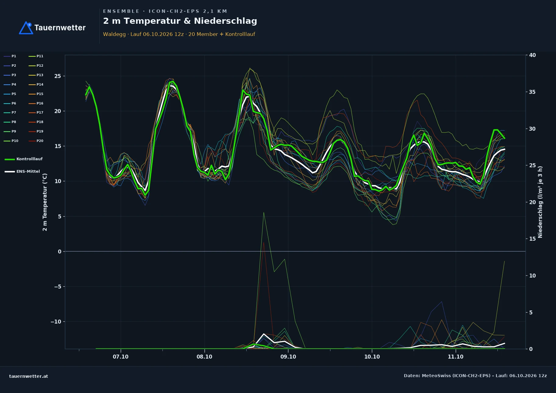 Ensemble-Diagramm Waldegg ICON-CH2-EPS – 2 m Temperatur und Niederschlag, fünf Tage
