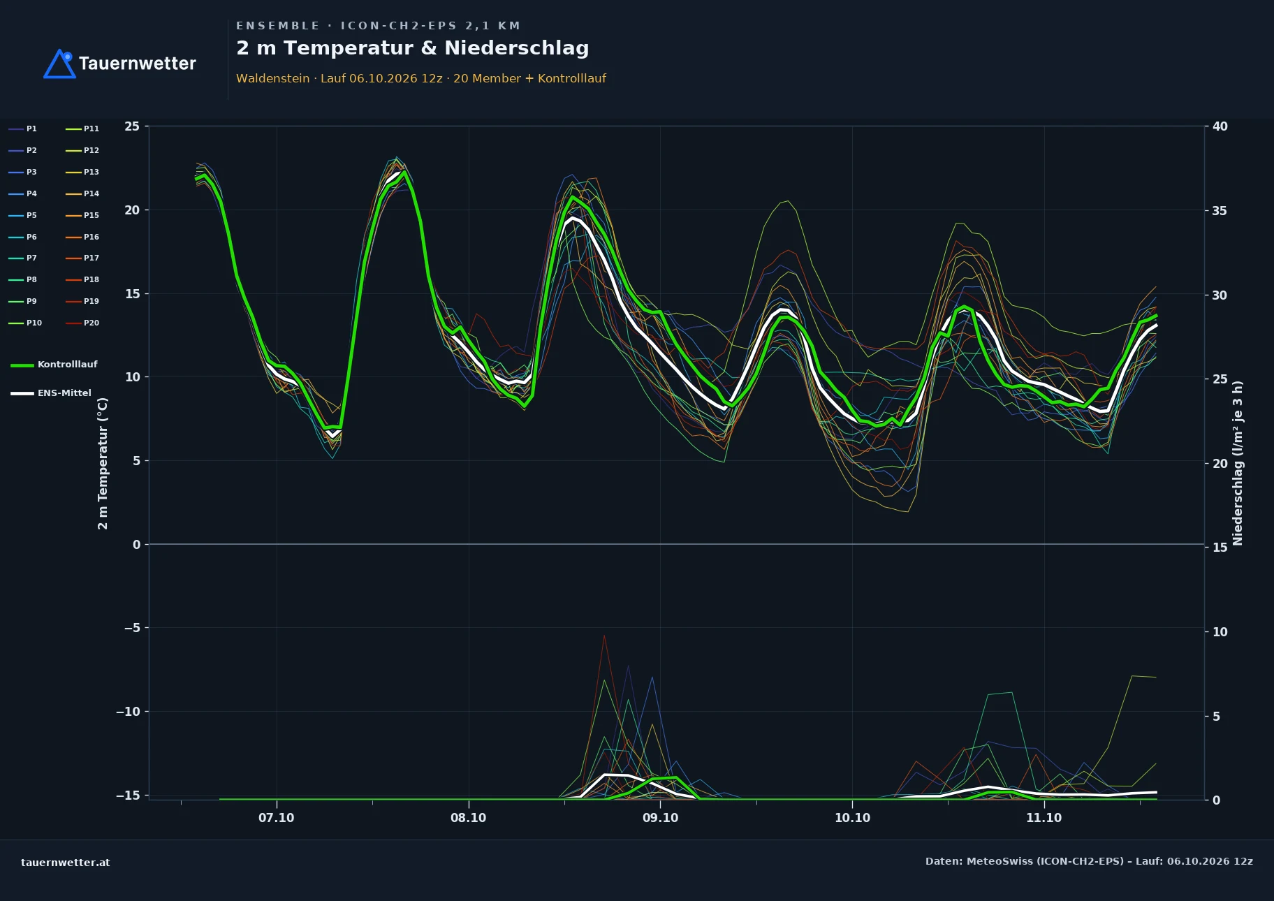 Ensemble-Diagramm Waldenstein ICON-CH2-EPS – 2 m Temperatur und Niederschlag, fünf Tage