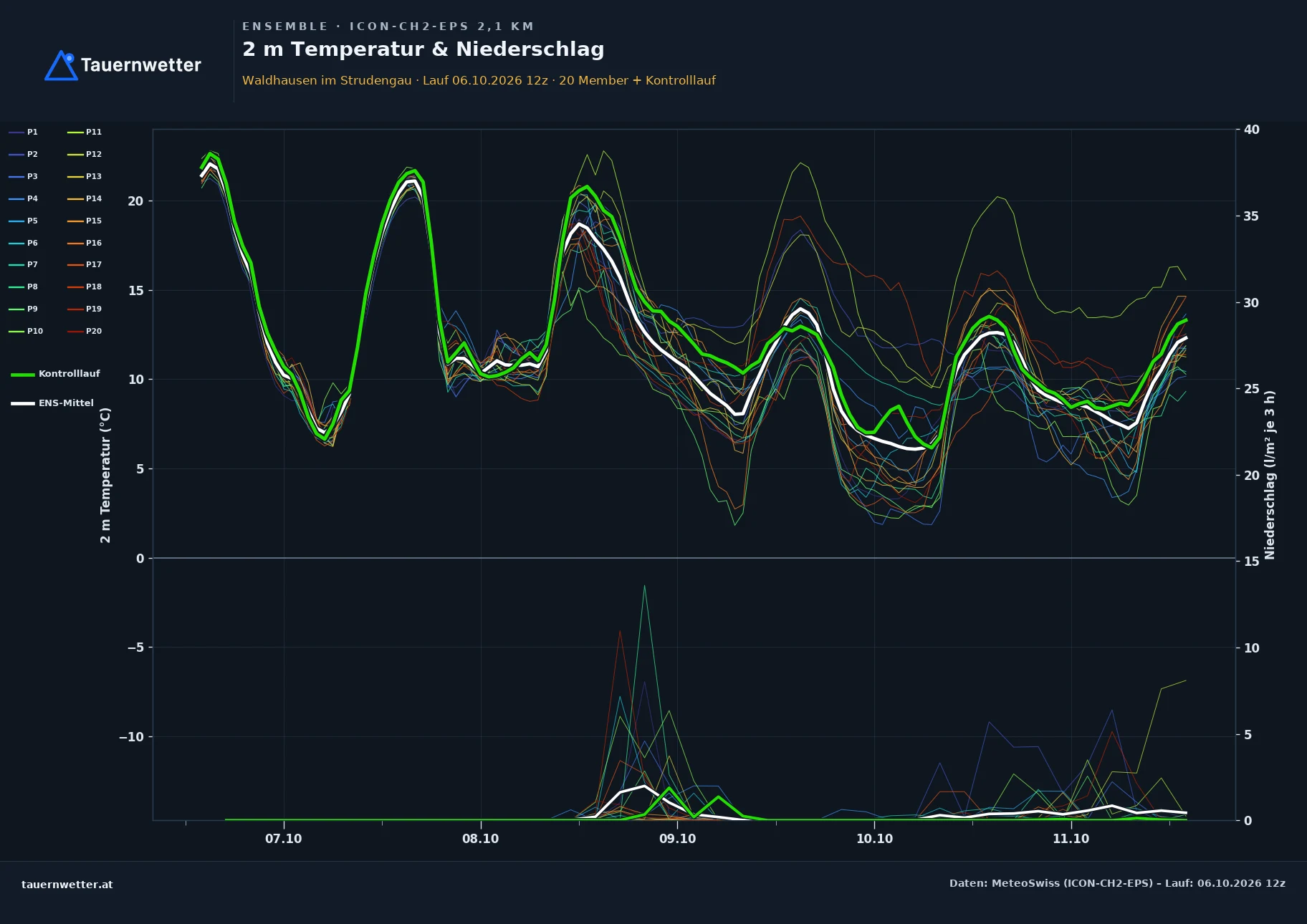Ensemble-Diagramm Waldhausen im Strudengau ICON-CH2-EPS – 2 m Temperatur und Niederschlag, fünf Tage