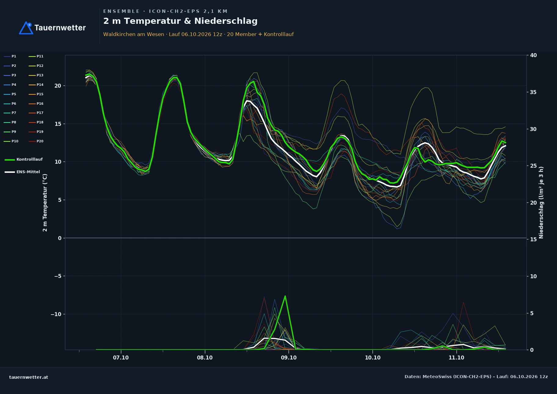 Ensemble-Diagramm Waldkirchen am Wesen ICON-CH2-EPS – 2 m Temperatur und Niederschlag, fünf Tage