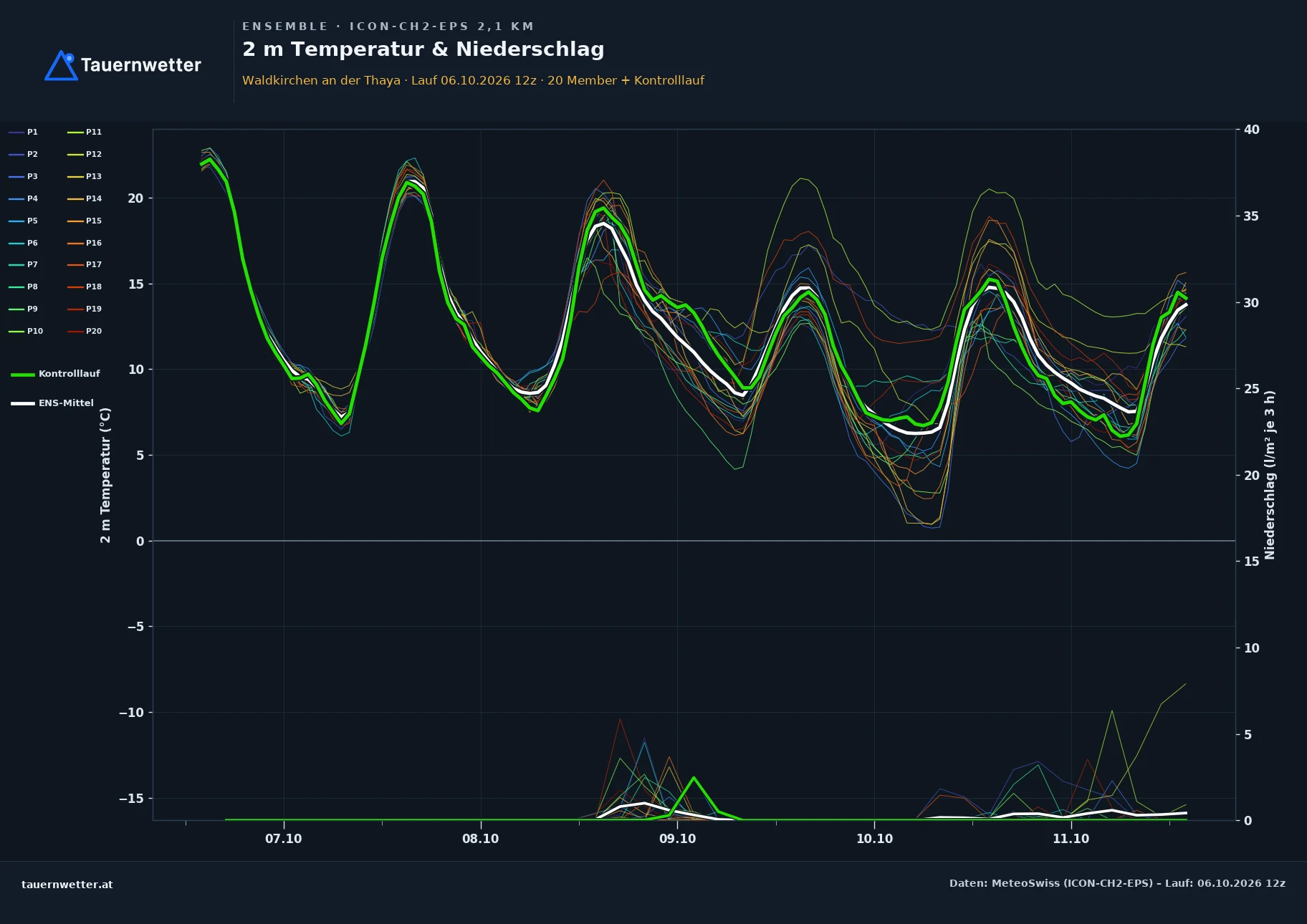 Ensemble-Diagramm Waldkirchen an der Thaya ICON-CH2-EPS – 2 m Temperatur und Niederschlag, fünf Tage