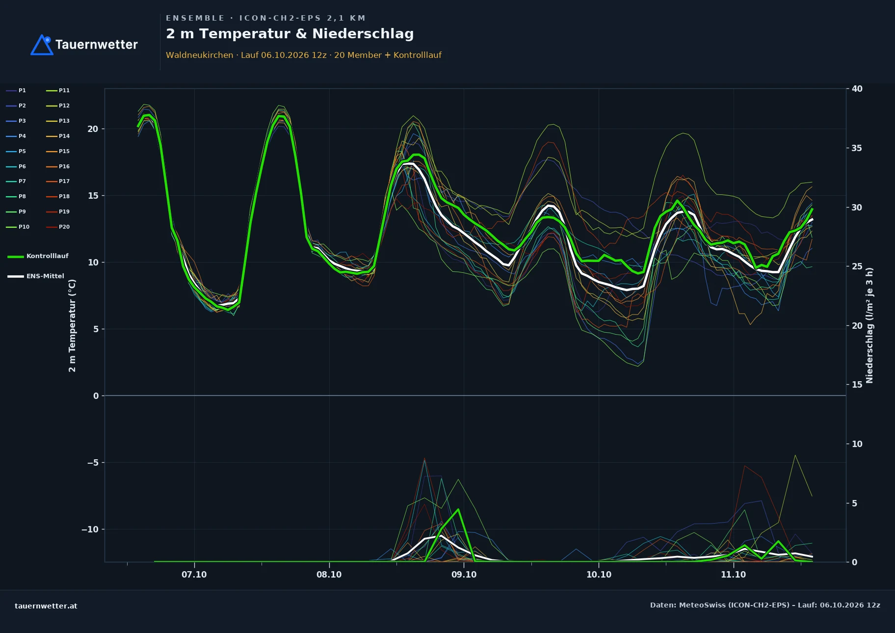 Ensemble-Diagramm Waldneukirchen ICON-CH2-EPS – 2 m Temperatur und Niederschlag, fünf Tage