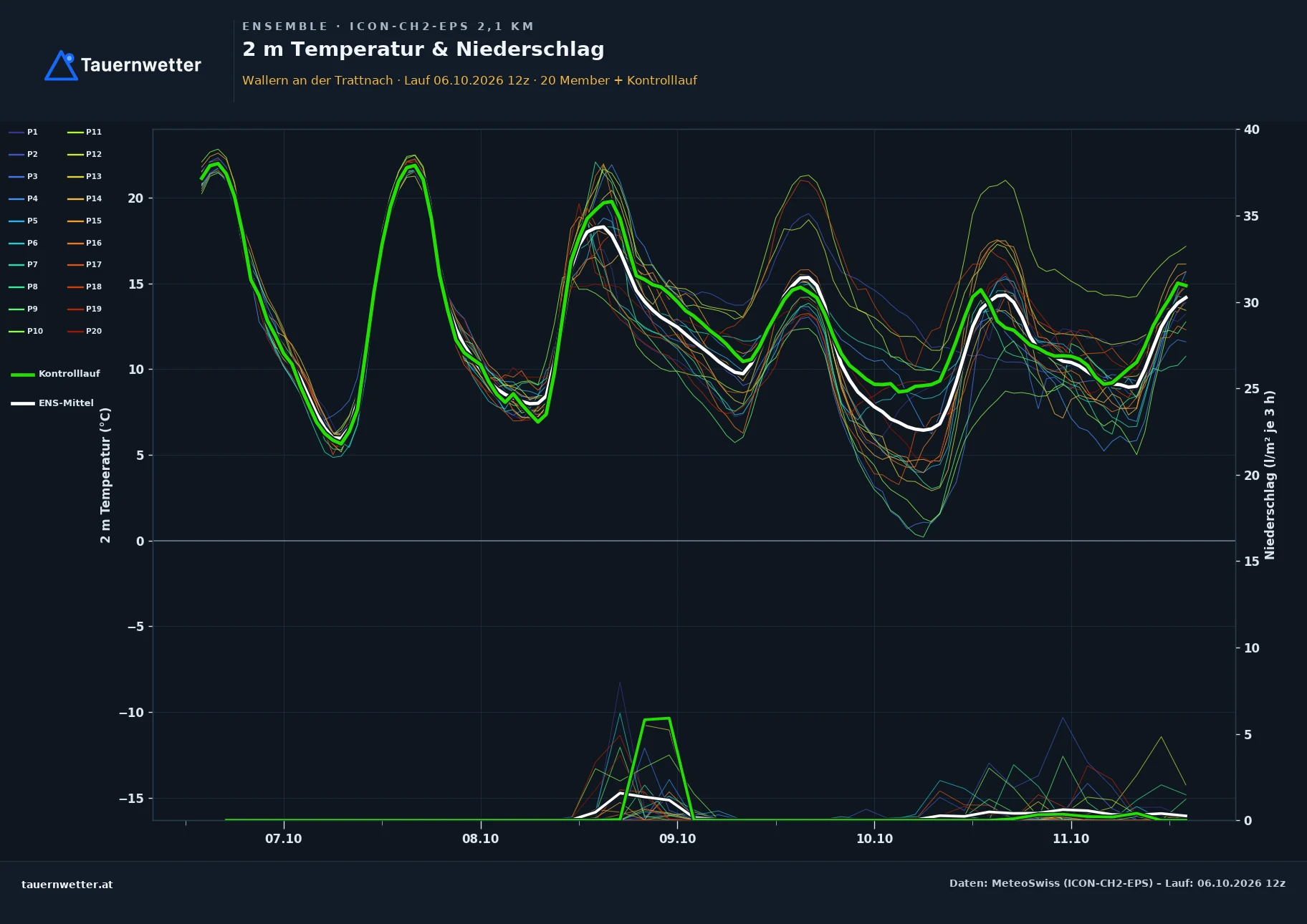Ensemble-Diagramm Wallern an der Trattnach ICON-CH2-EPS – 2 m Temperatur und Niederschlag, fünf Tage