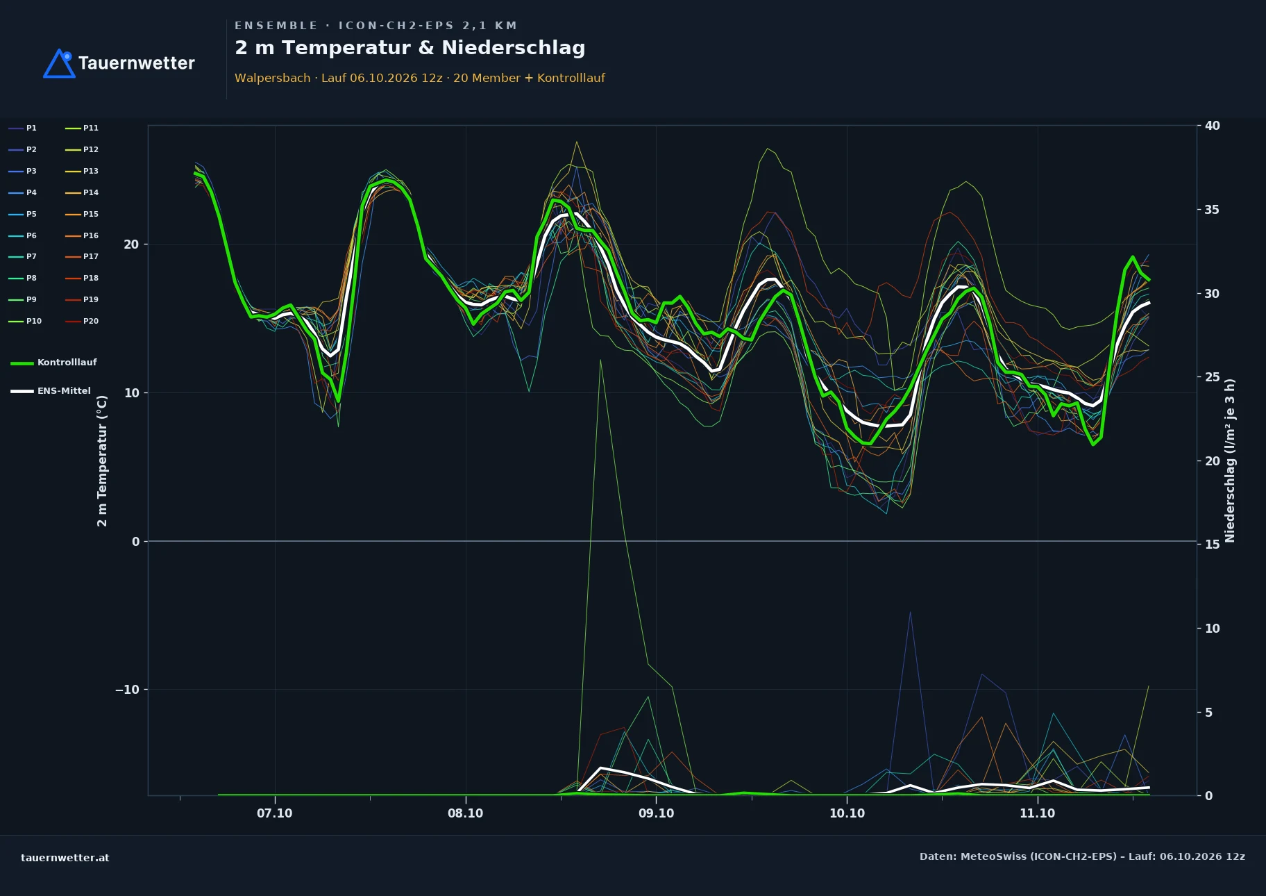 Ensemble-Diagramm Walpersbach ICON-CH2-EPS – 2 m Temperatur und Niederschlag, fünf Tage