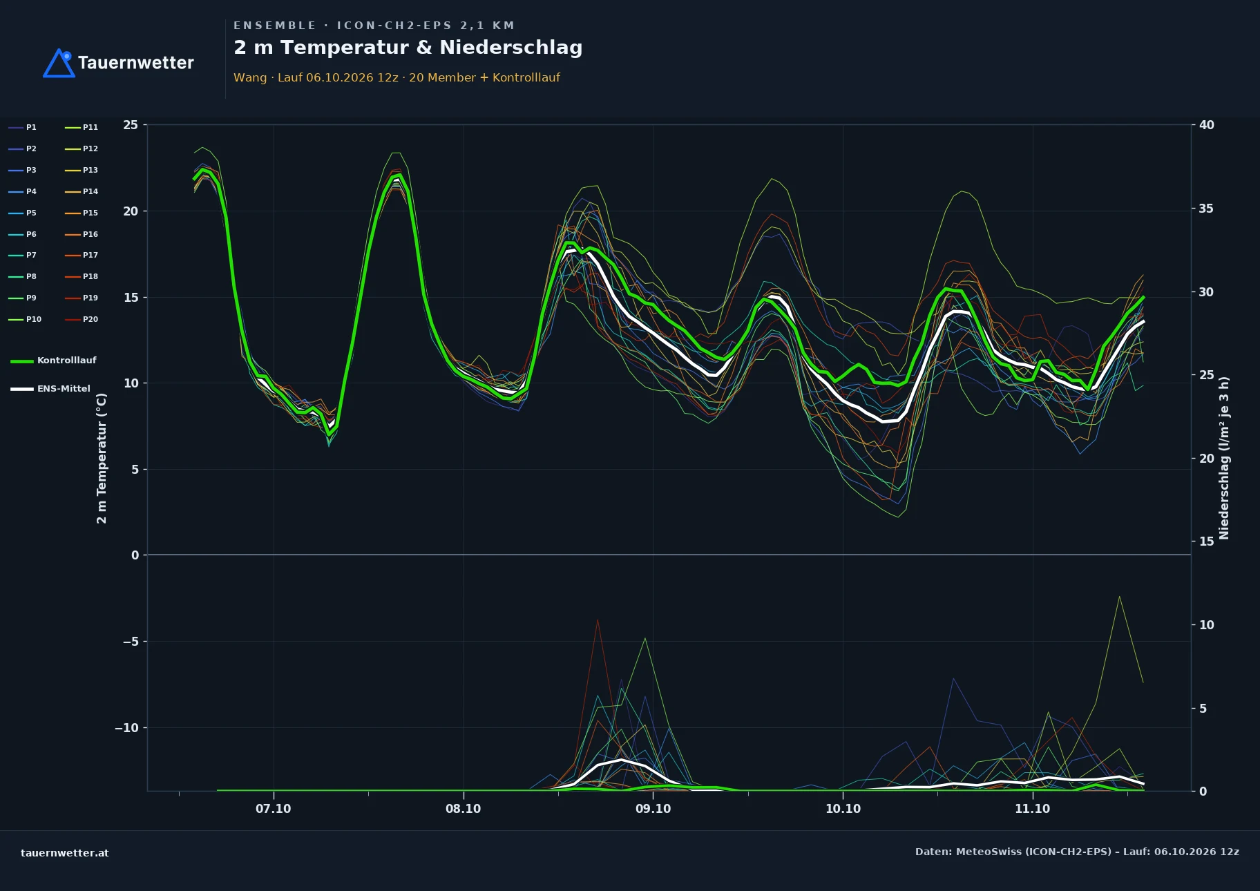 Ensemble-Diagramm Wang ICON-CH2-EPS – 2 m Temperatur und Niederschlag, fünf Tage