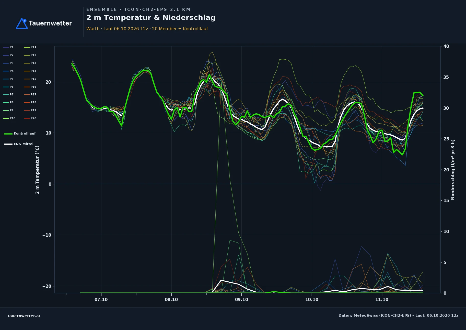 Ensemble-Diagramm Warth (Niederösterreich) ICON-CH2-EPS – 2 m Temperatur und Niederschlag, fünf Tage