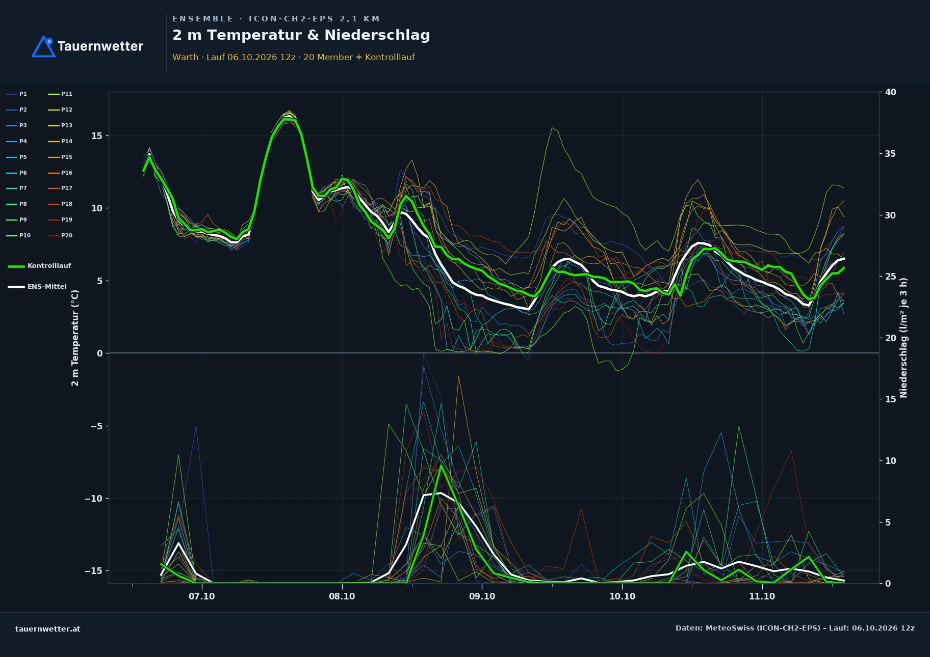 Ensemble-Diagramm Warth (Vorarlberg) ICON-CH2-EPS – 2 m Temperatur und Niederschlag, fünf Tage