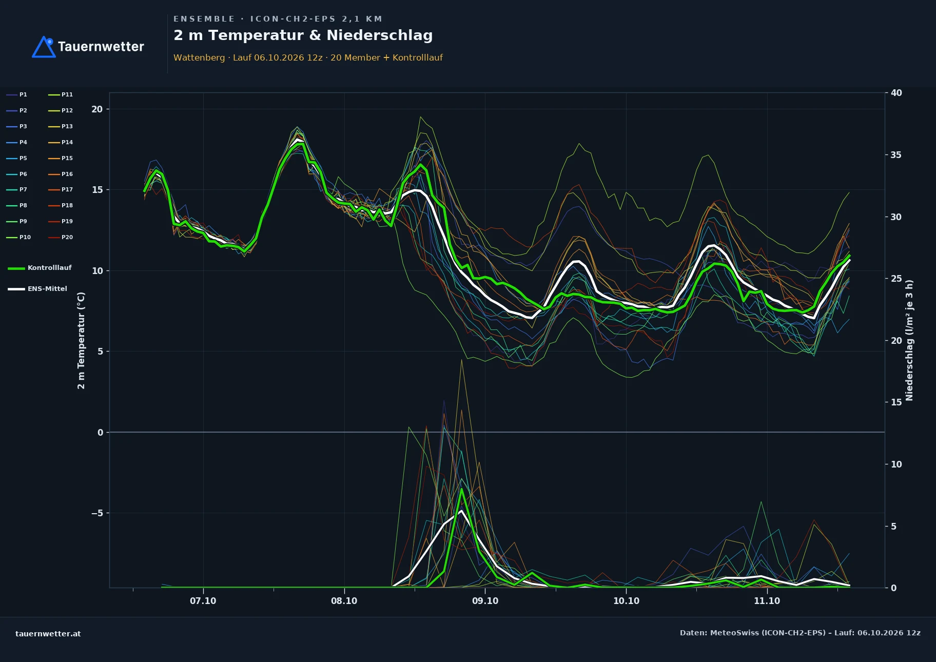 Ensemble-Diagramm Wattenberg ICON-CH2-EPS – 2 m Temperatur und Niederschlag, fünf Tage