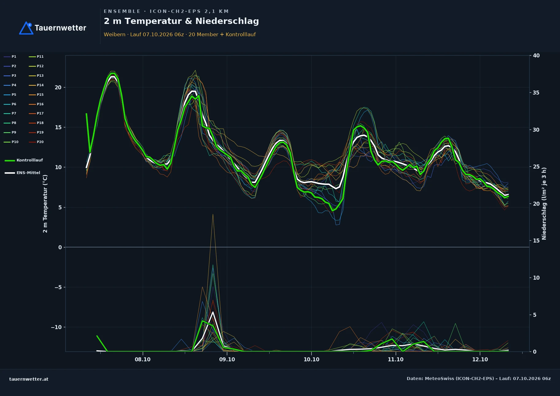 Ensemble-Diagramm Weibern ICON-CH2-EPS – 2 m Temperatur und Niederschlag, fünf Tage