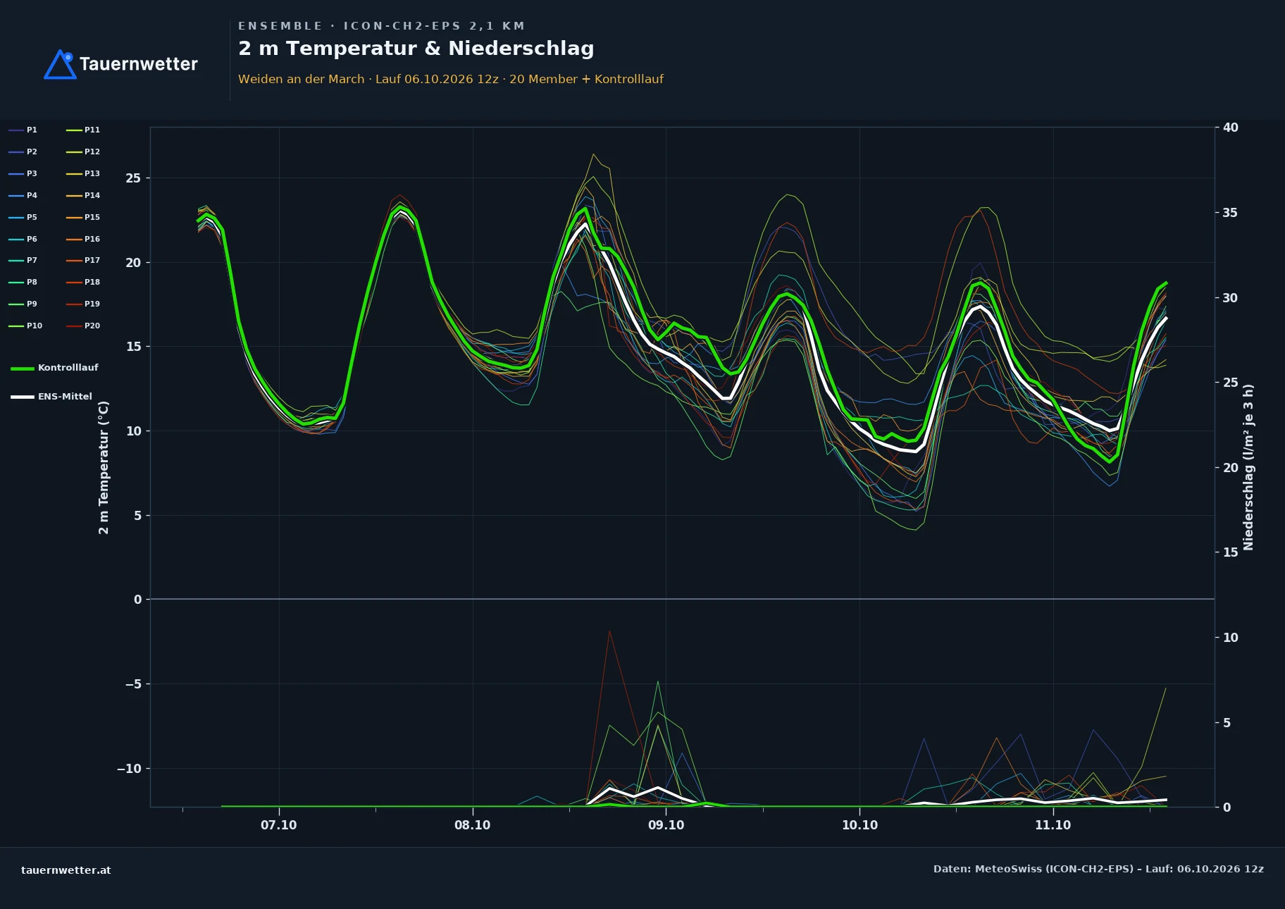 Ensemble-Diagramm Weiden an der March ICON-CH2-EPS – 2 m Temperatur und Niederschlag, fünf Tage