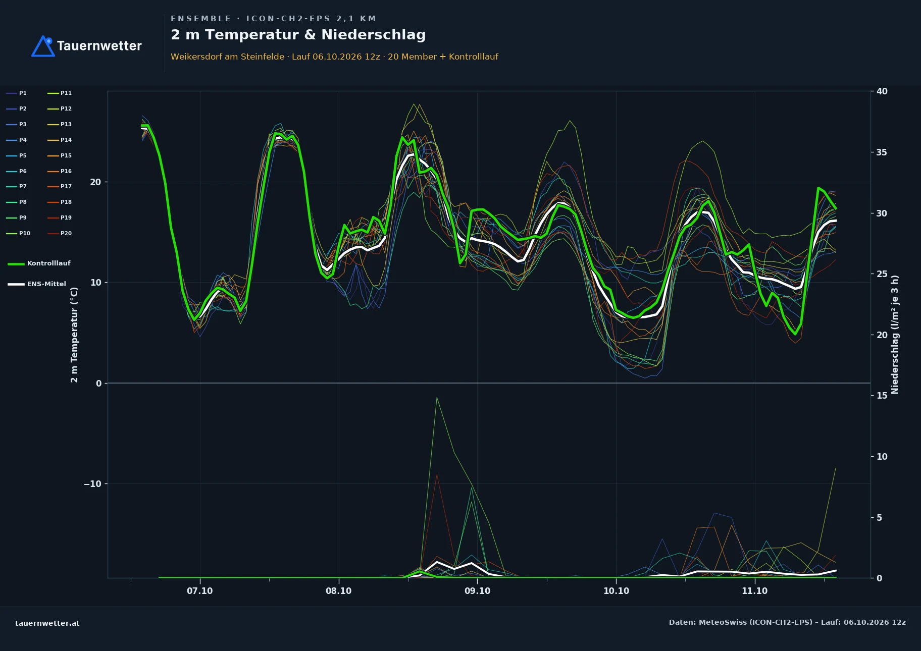 Ensemble-Diagramm Weikersdorf am Steinfelde ICON-CH2-EPS – 2 m Temperatur und Niederschlag, fünf Tage
