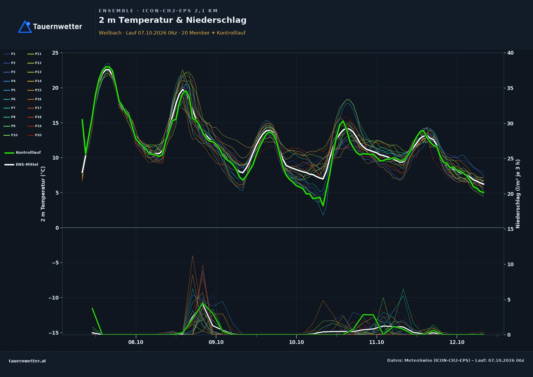 Ensemble-Diagramm Weilbach ICON-CH2-EPS – 2 m Temperatur und Niederschlag, fünf Tage