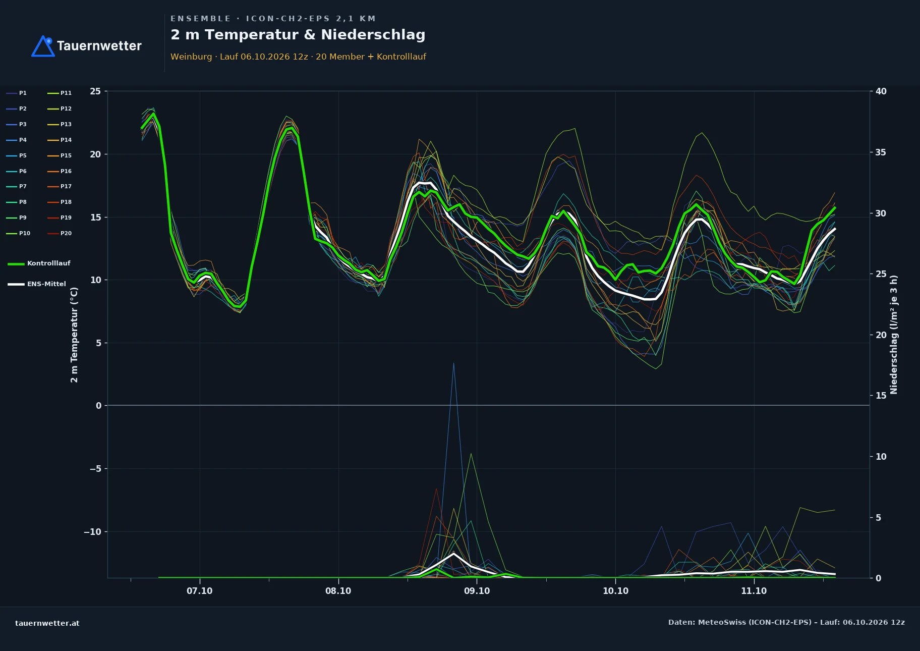 Ensemble-Diagramm Weinburg ICON-CH2-EPS – 2 m Temperatur und Niederschlag, fünf Tage