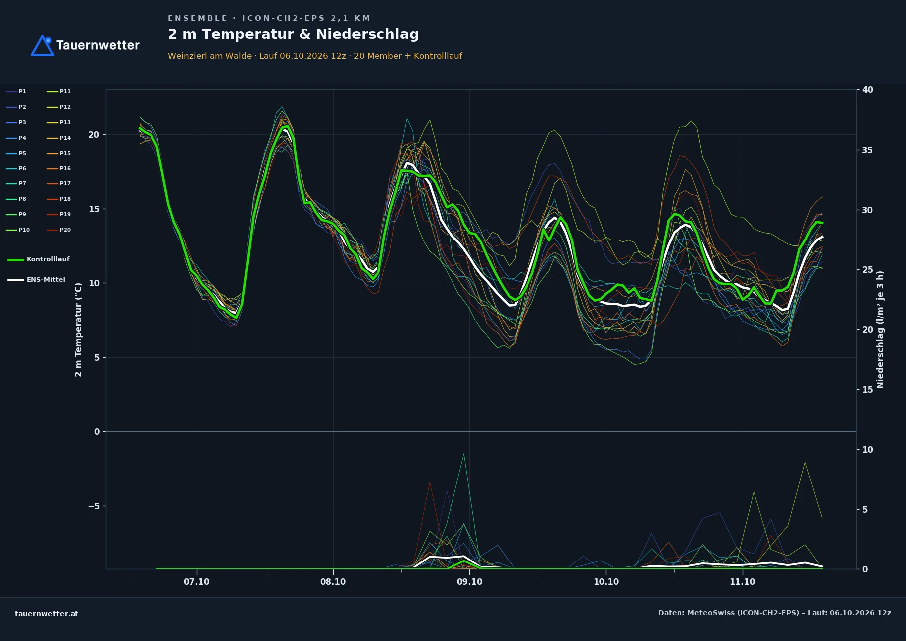Ensemble-Diagramm Weinzierl am Walde ICON-CH2-EPS – 2 m Temperatur und Niederschlag, fünf Tage