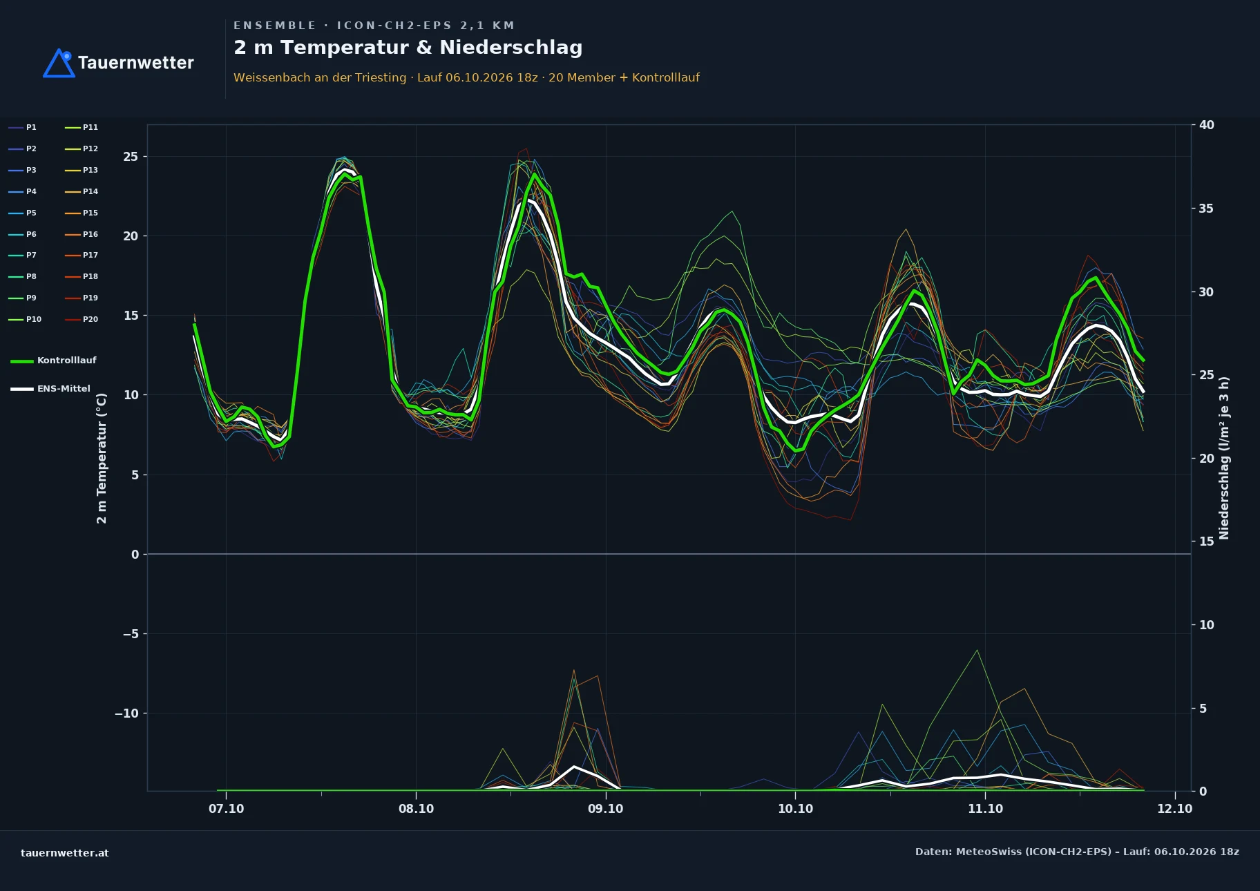 Ensemble-Diagramm Weissenbach an der Triesting ICON-CH2-EPS – 2 m Temperatur und Niederschlag, fünf Tage