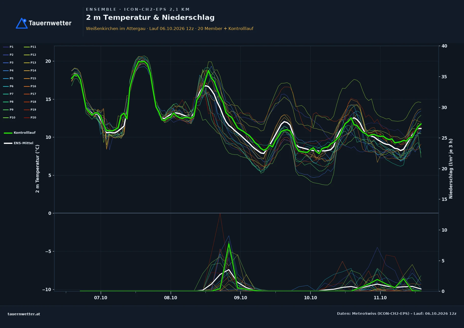 Ensemble-Diagramm Weißenkirchen im Attergau ICON-CH2-EPS – 2 m Temperatur und Niederschlag, fünf Tage