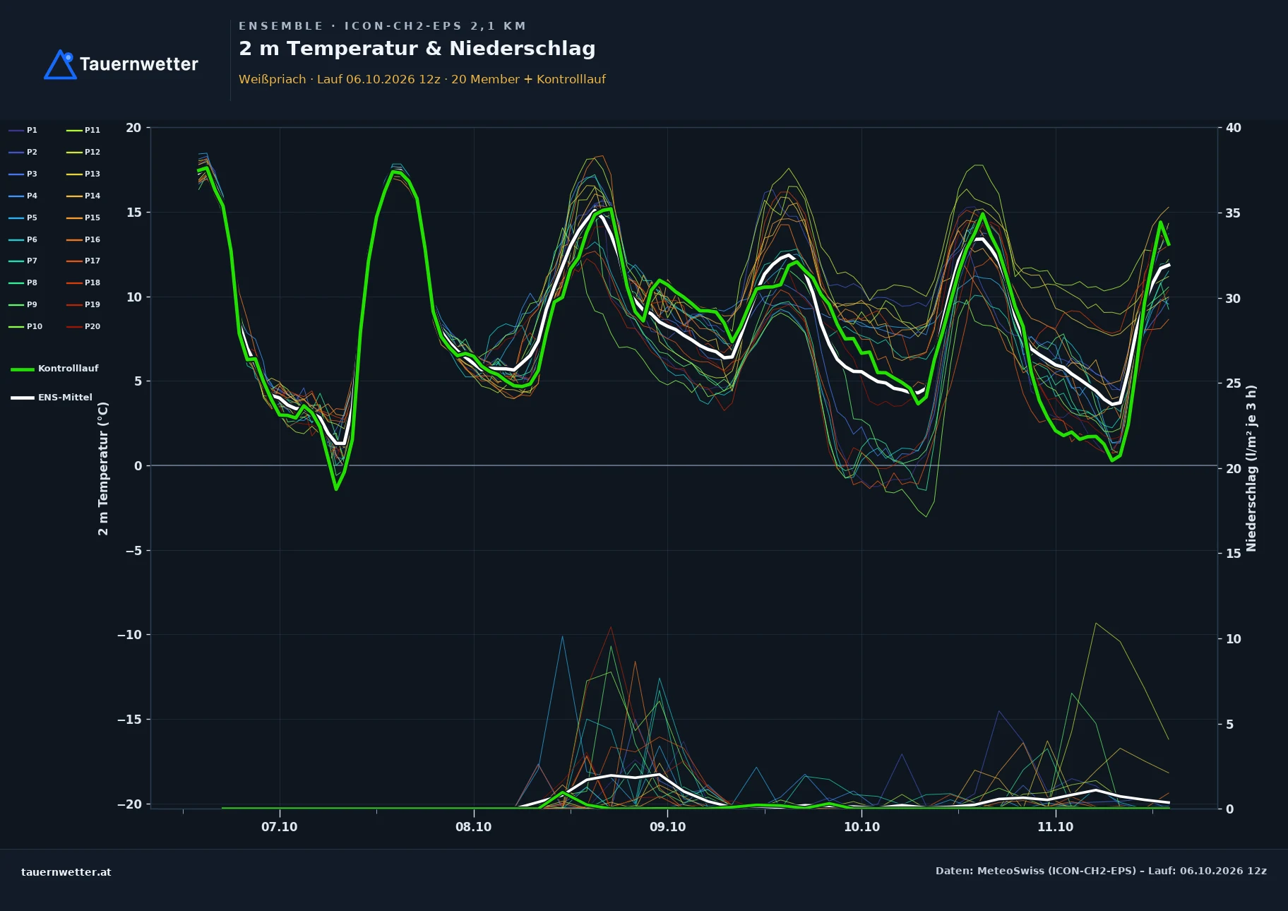 Ensemble-Diagramm Weißpriach ICON-CH2-EPS – 2 m Temperatur und Niederschlag, fünf Tage