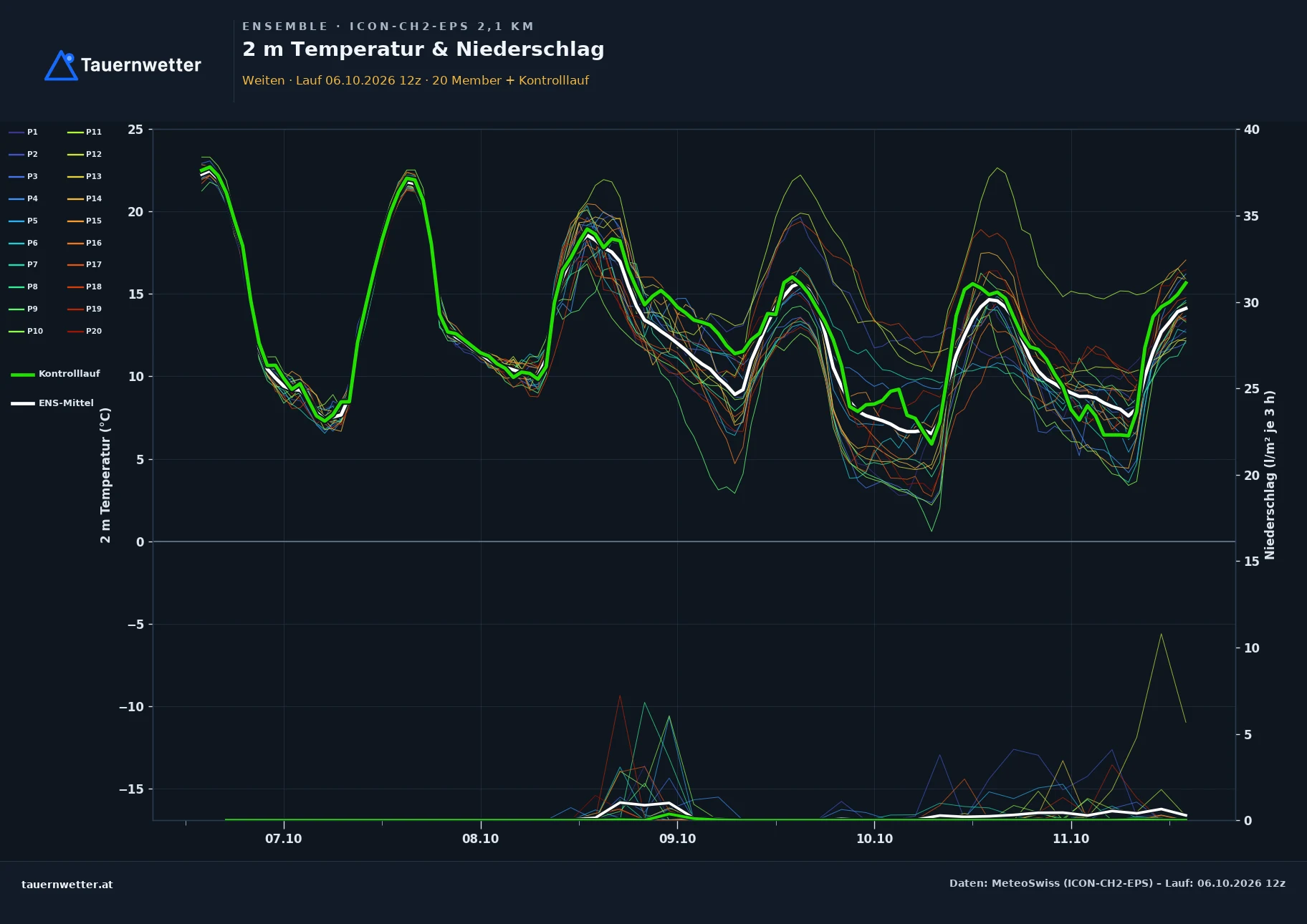 Ensemble-Diagramm Weiten ICON-CH2-EPS – 2 m Temperatur und Niederschlag, fünf Tage