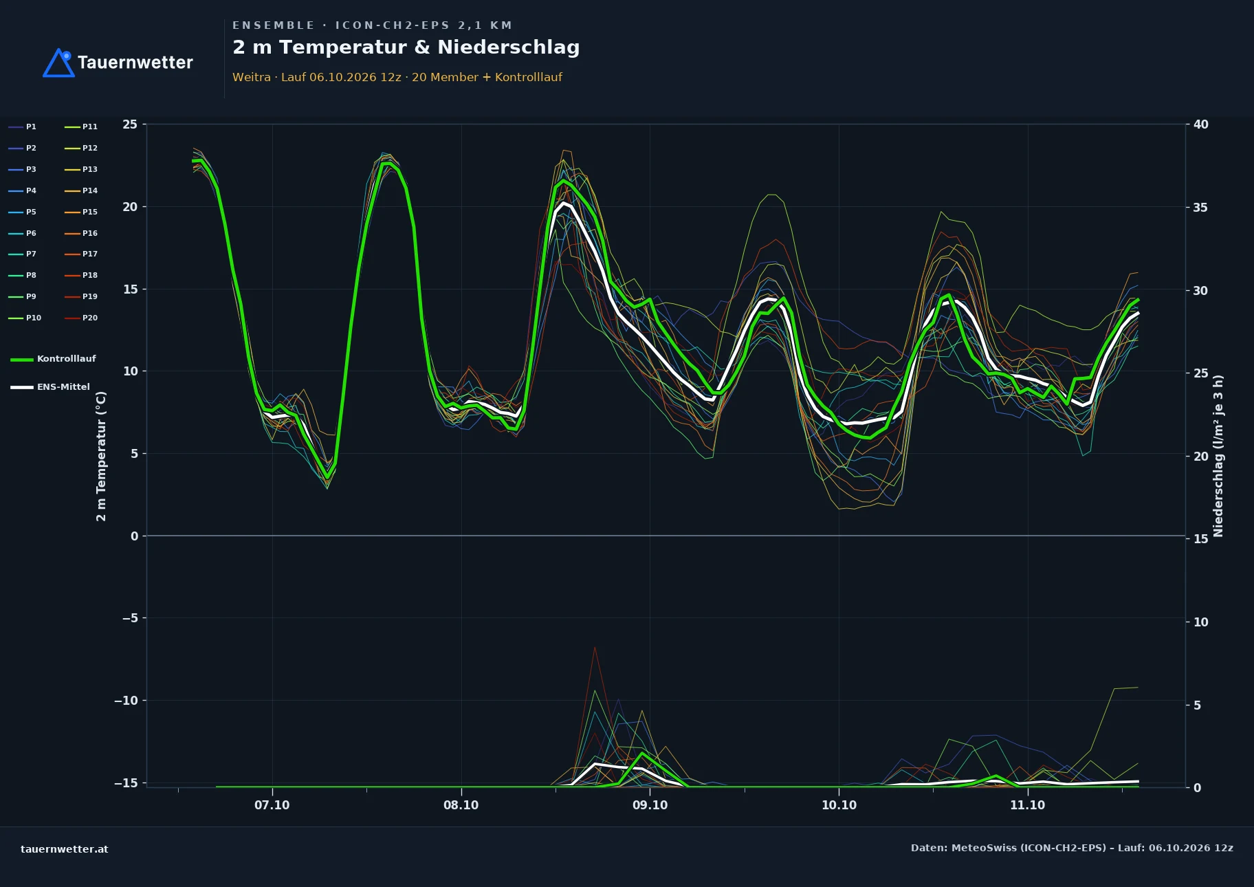 Ensemble-Diagramm Weitra ICON-CH2-EPS – 2 m Temperatur und Niederschlag, fünf Tage