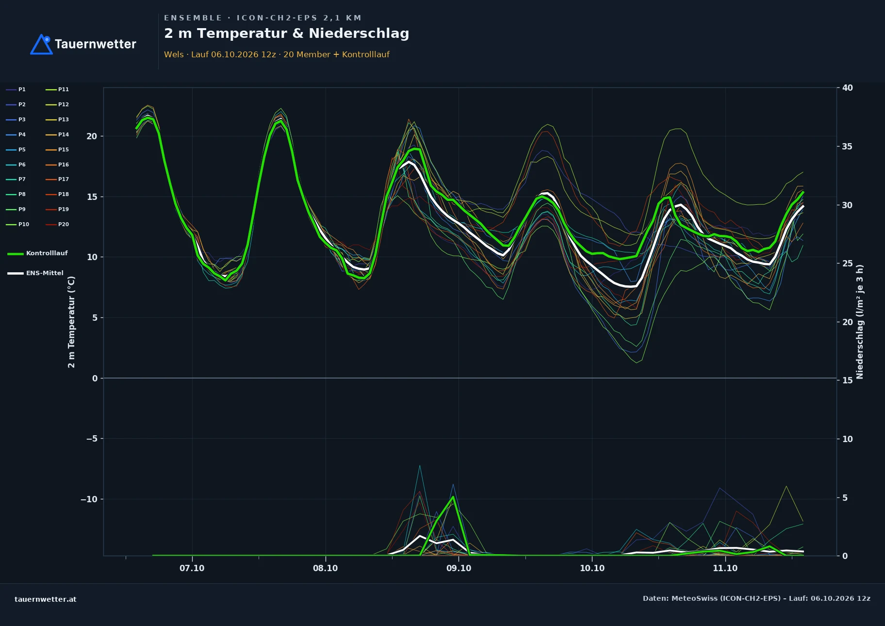 Ensemble-Diagramm Wels ICON-CH2-EPS – 2 m Temperatur und Niederschlag, fünf Tage