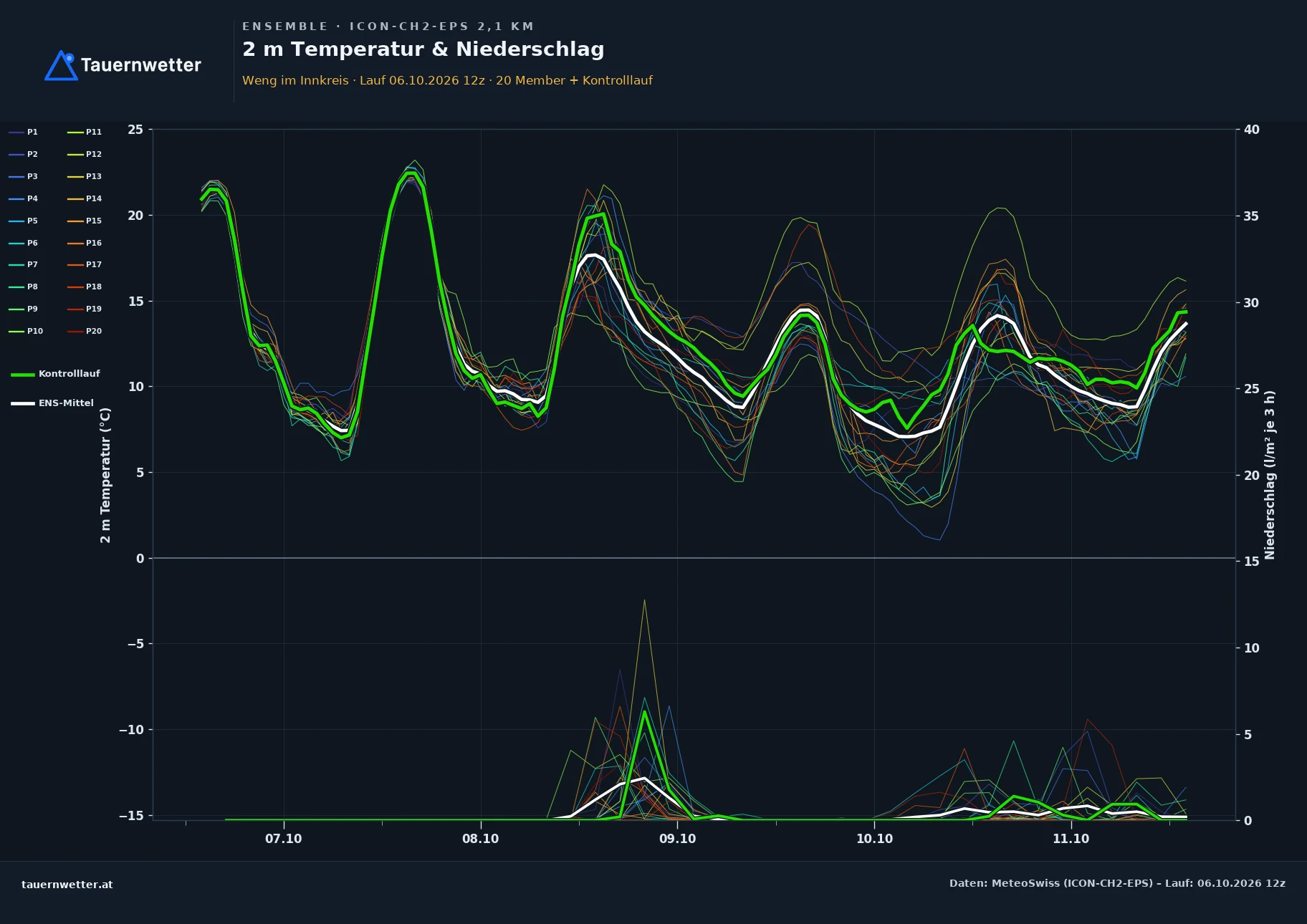 Ensemble-Diagramm Weng im Innkreis ICON-CH2-EPS – 2 m Temperatur und Niederschlag, fünf Tage