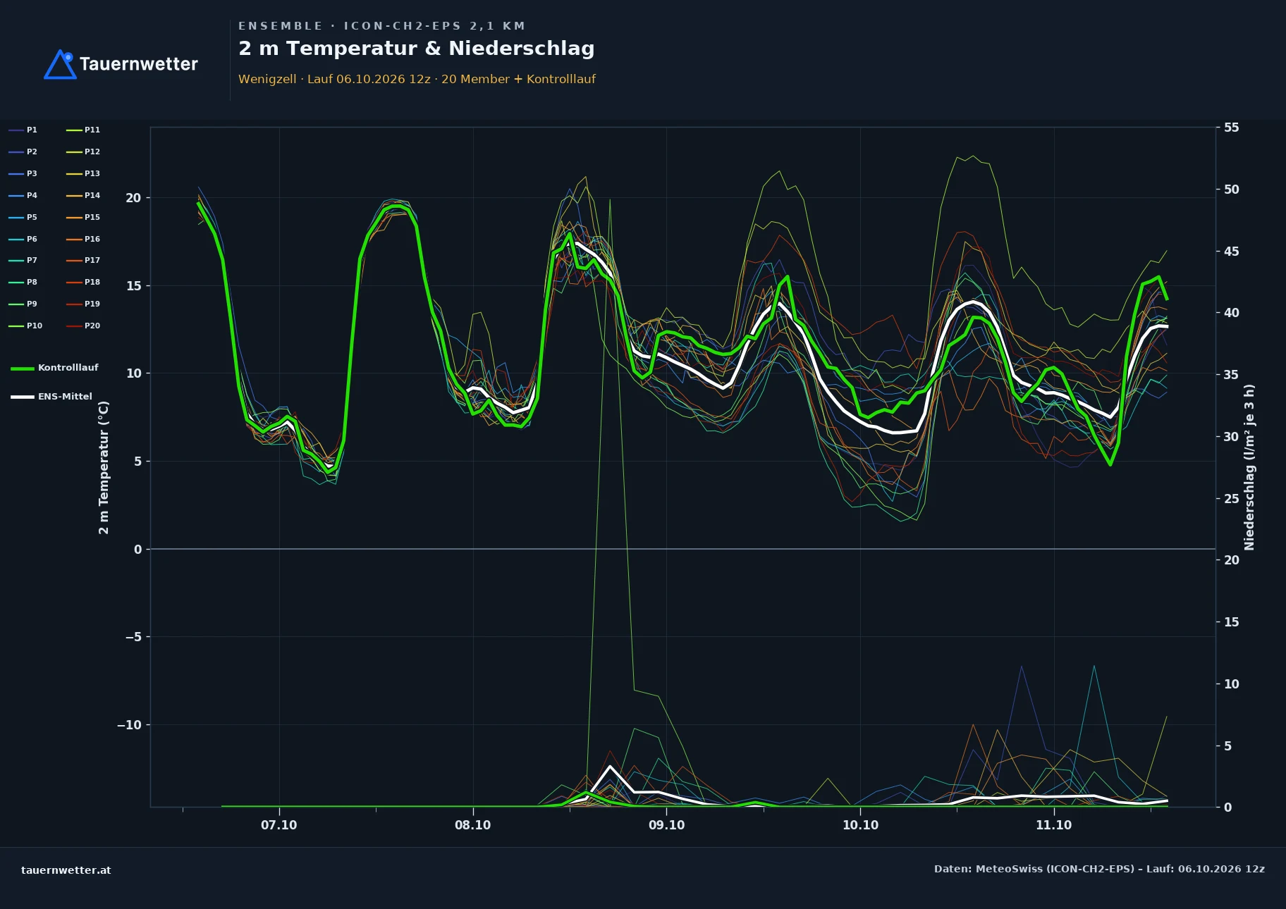 Ensemble-Diagramm Wenigzell ICON-CH2-EPS – 2 m Temperatur und Niederschlag, fünf Tage