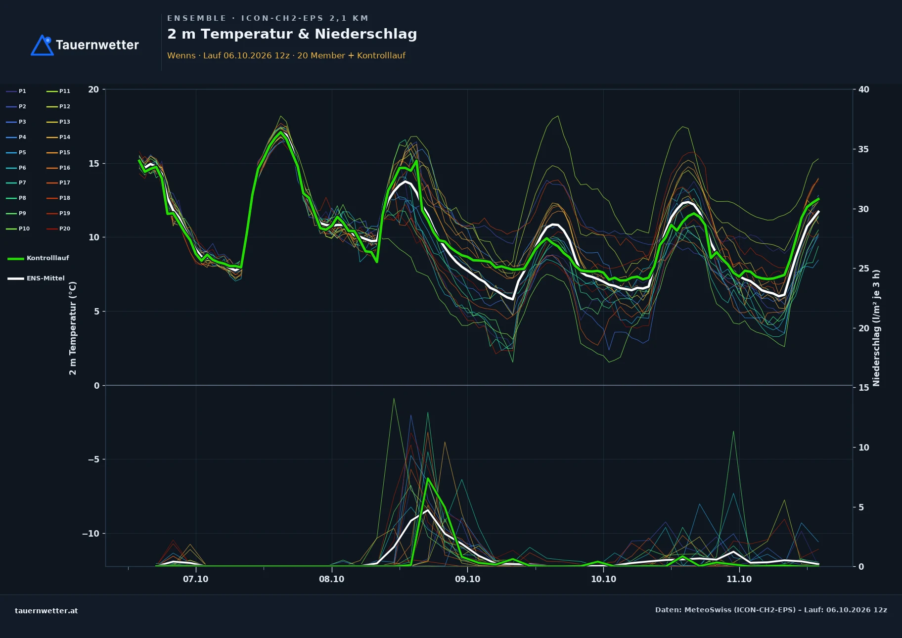 Ensemble-Diagramm Wenns ICON-CH2-EPS – 2 m Temperatur und Niederschlag, fünf Tage