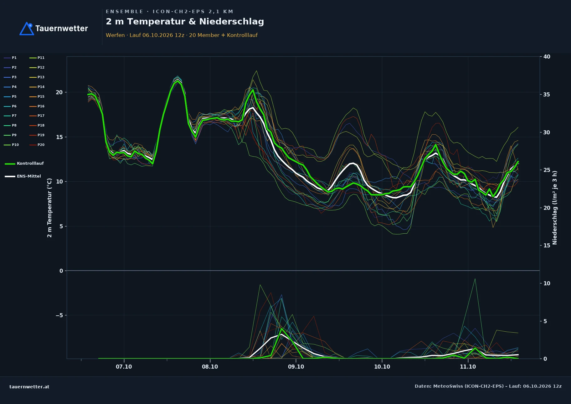 Ensemble-Diagramm Werfen ICON-CH2-EPS – 2 m Temperatur und Niederschlag, fünf Tage