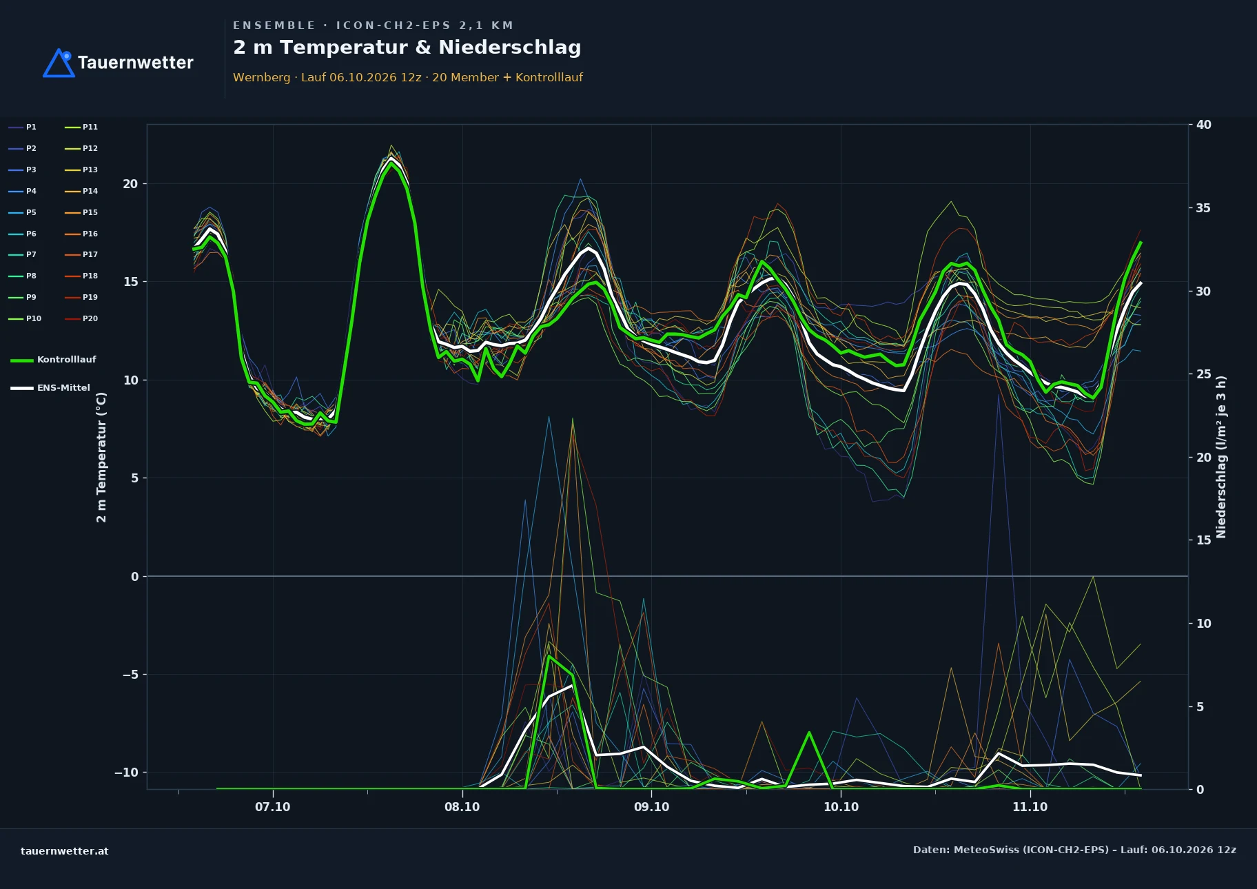 Ensemble-Diagramm Wernberg ICON-CH2-EPS – 2 m Temperatur und Niederschlag, fünf Tage