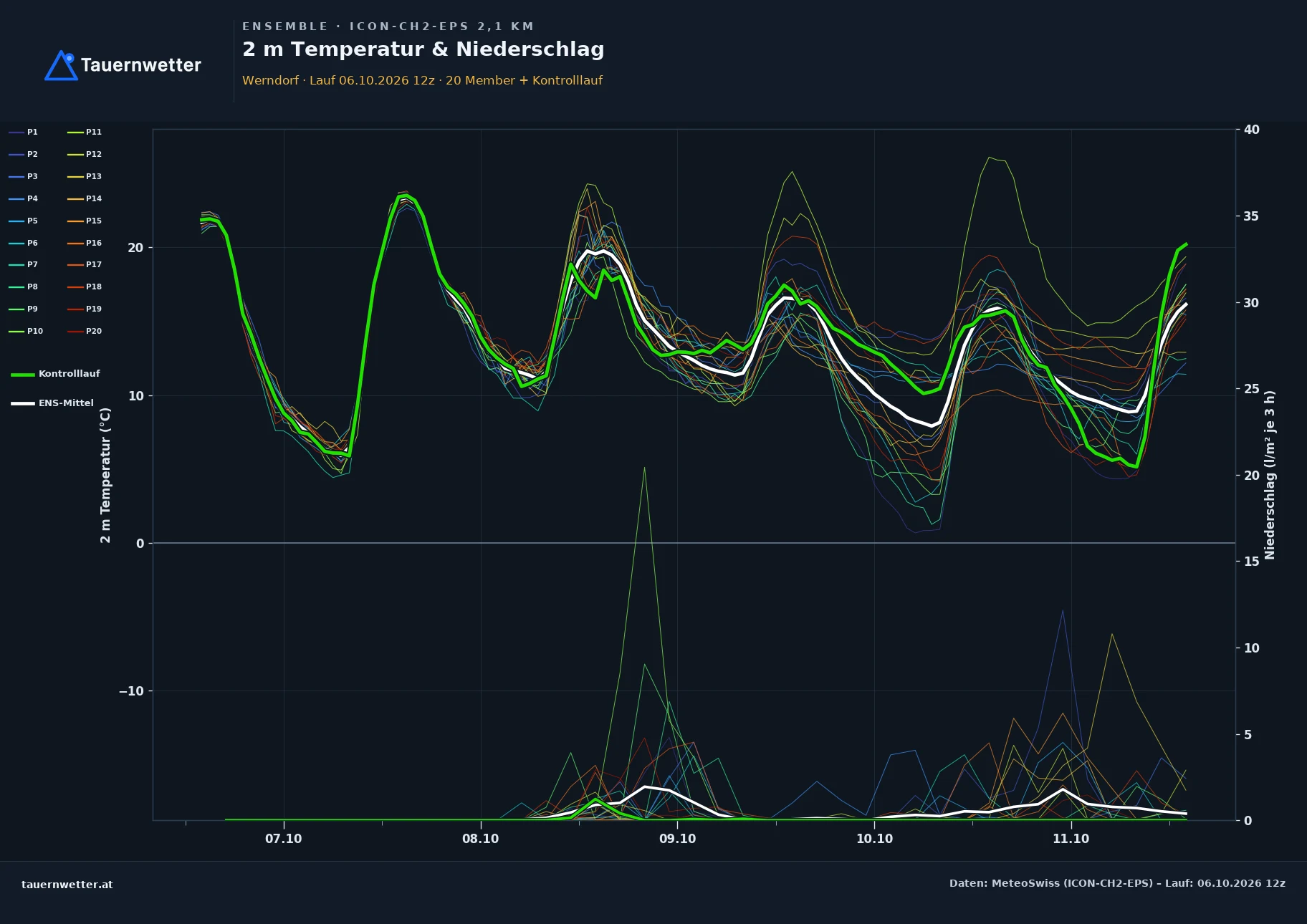 Ensemble-Diagramm Werndorf ICON-CH2-EPS – 2 m Temperatur und Niederschlag, fünf Tage