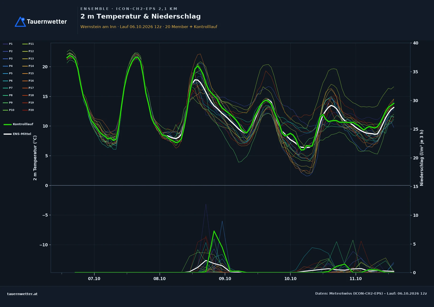 Ensemble-Diagramm Wernstein am Inn ICON-CH2-EPS – 2 m Temperatur und Niederschlag, fünf Tage