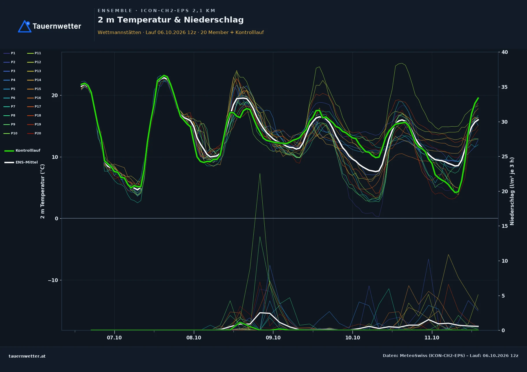 Ensemble-Diagramm Wettmannstätten ICON-CH2-EPS – 2 m Temperatur und Niederschlag, fünf Tage