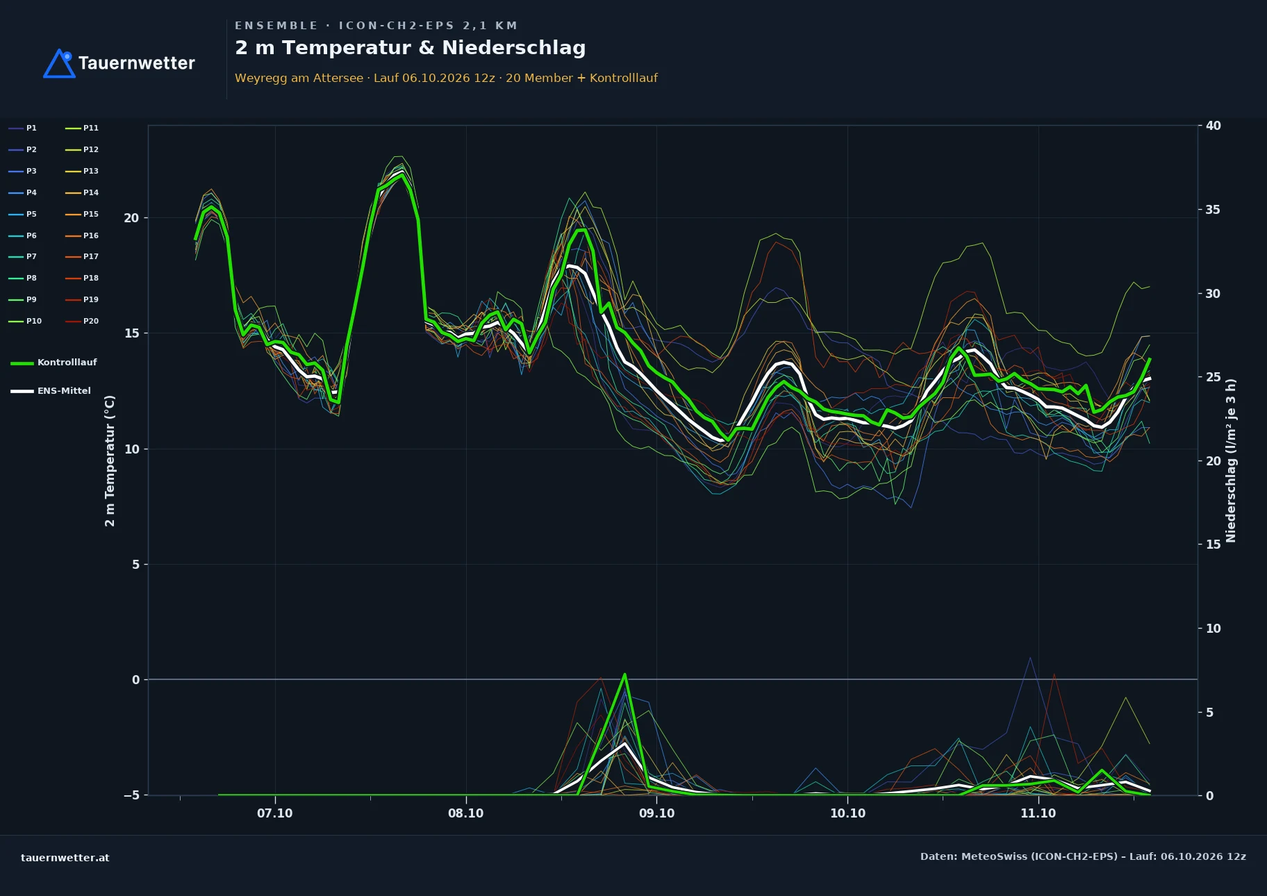 Ensemble-Diagramm Weyregg am Attersee ICON-CH2-EPS – 2 m Temperatur und Niederschlag, fünf Tage