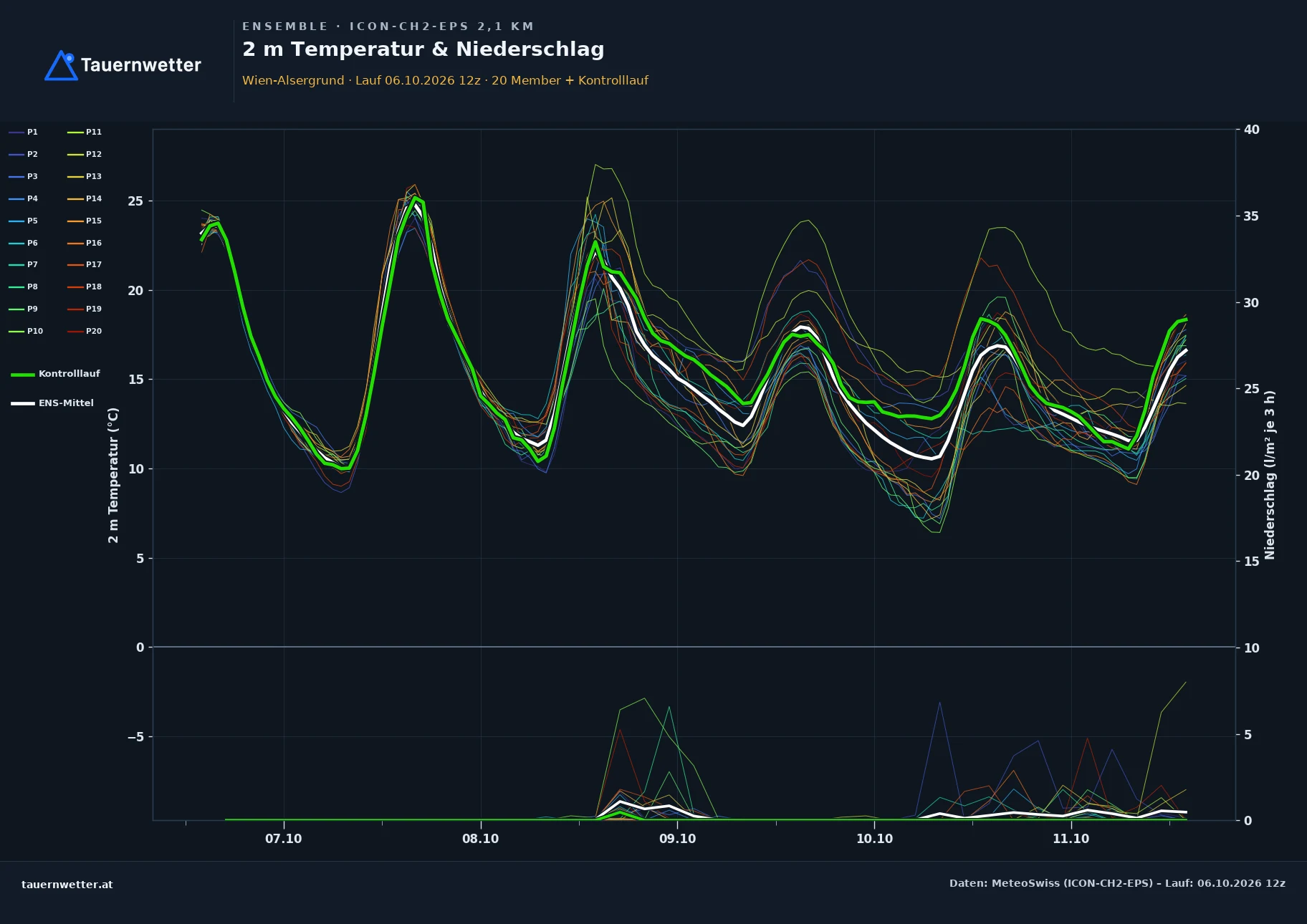 Ensemble-Diagramm Wien-Alsergrund ICON-CH2-EPS – 2 m Temperatur und Niederschlag, fünf Tage