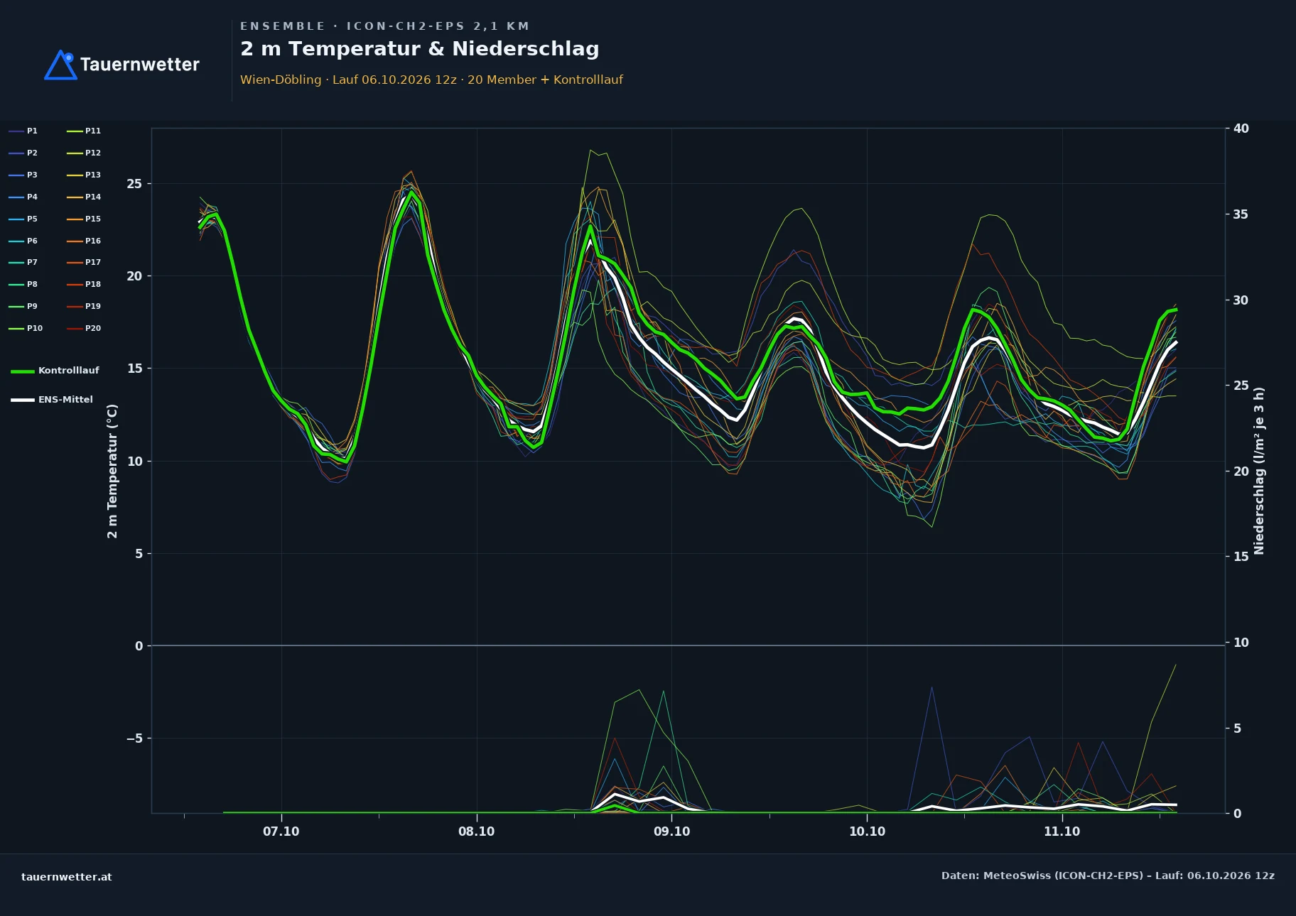 Ensemble-Diagramm Wien-Döbling ICON-CH2-EPS – 2 m Temperatur und Niederschlag, fünf Tage