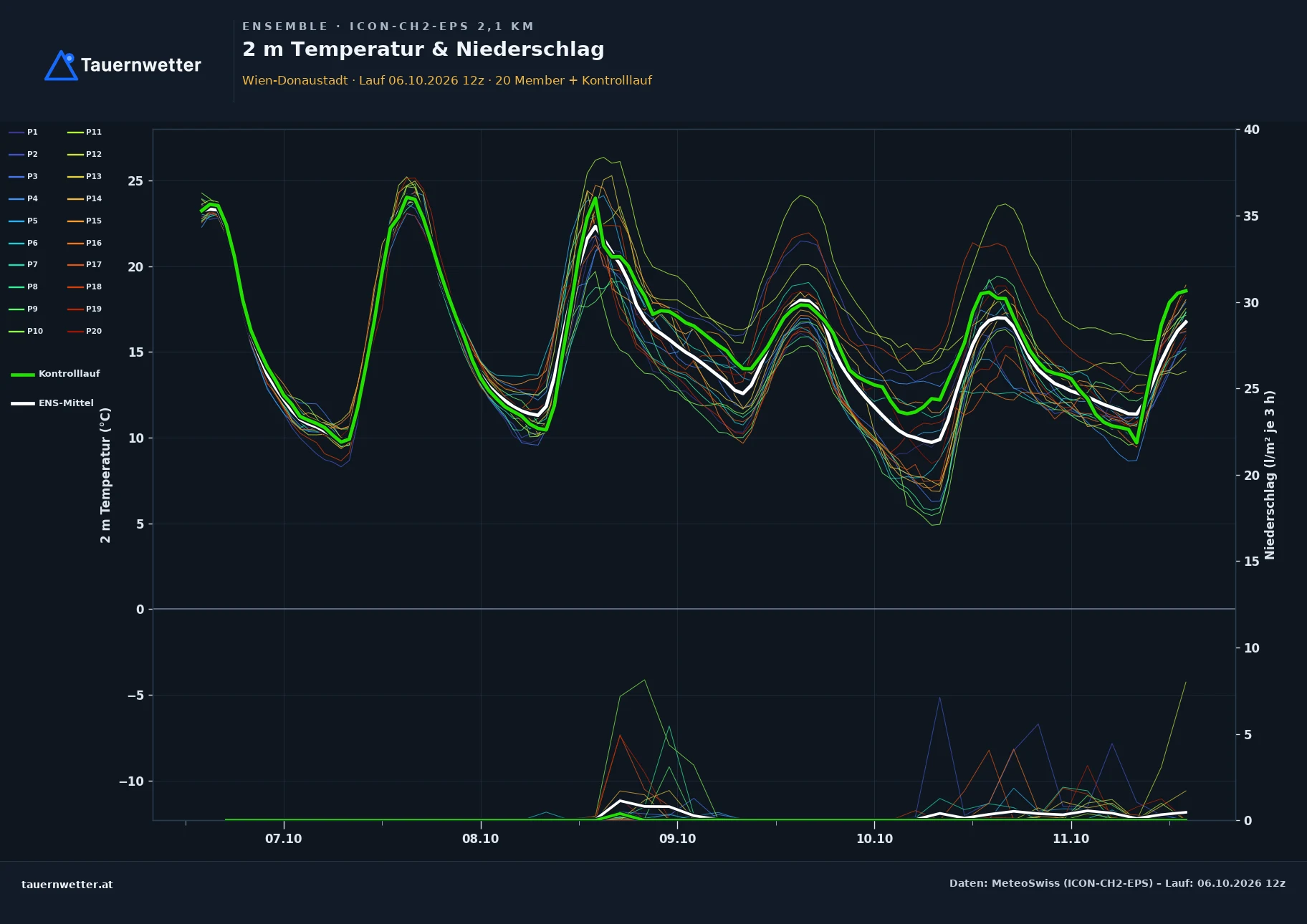 Ensemble-Diagramm Wien-Donaustadt ICON-CH2-EPS – 2 m Temperatur und Niederschlag, fünf Tage