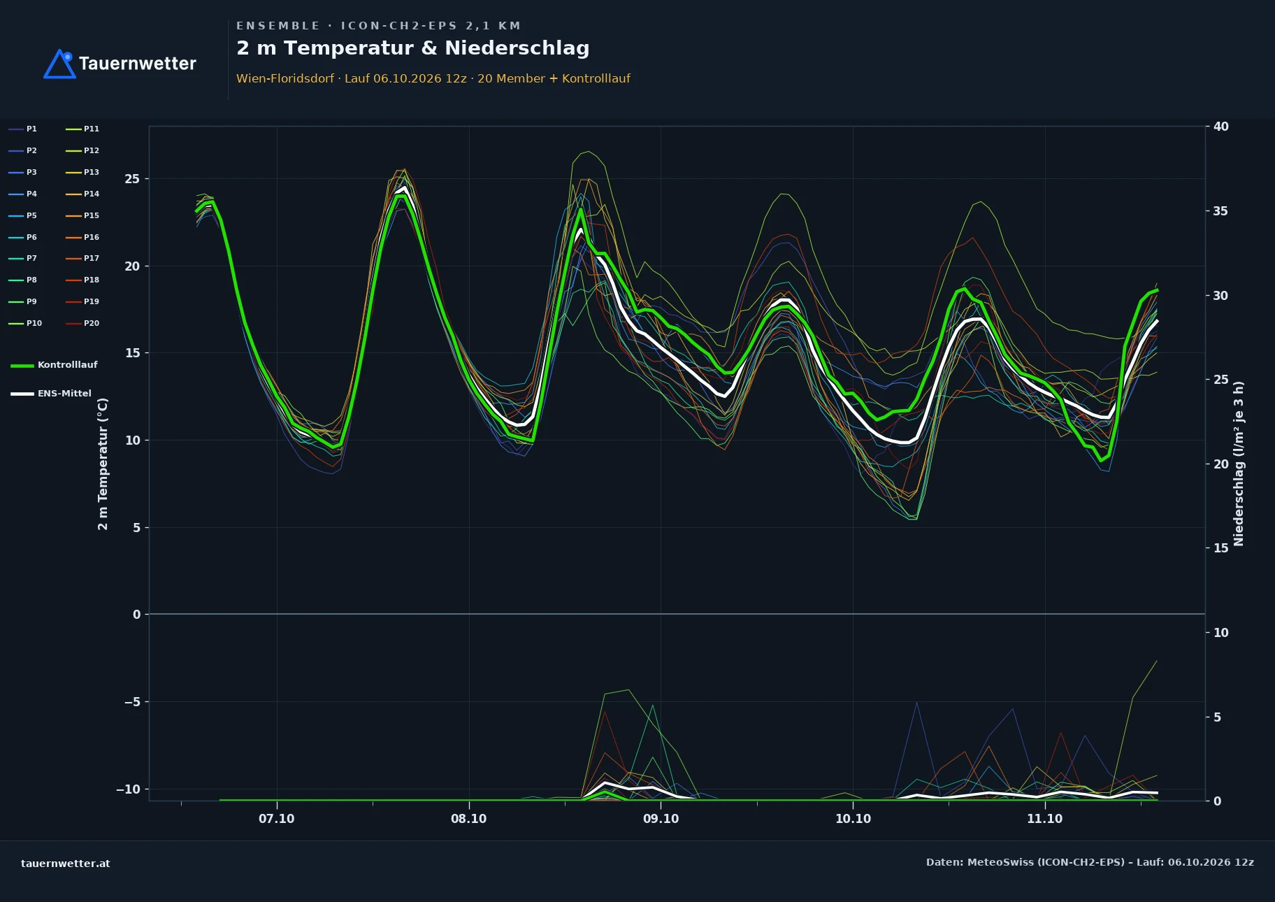 Ensemble-Diagramm Wien-Floridsdorf ICON-CH2-EPS – 2 m Temperatur und Niederschlag, fünf Tage