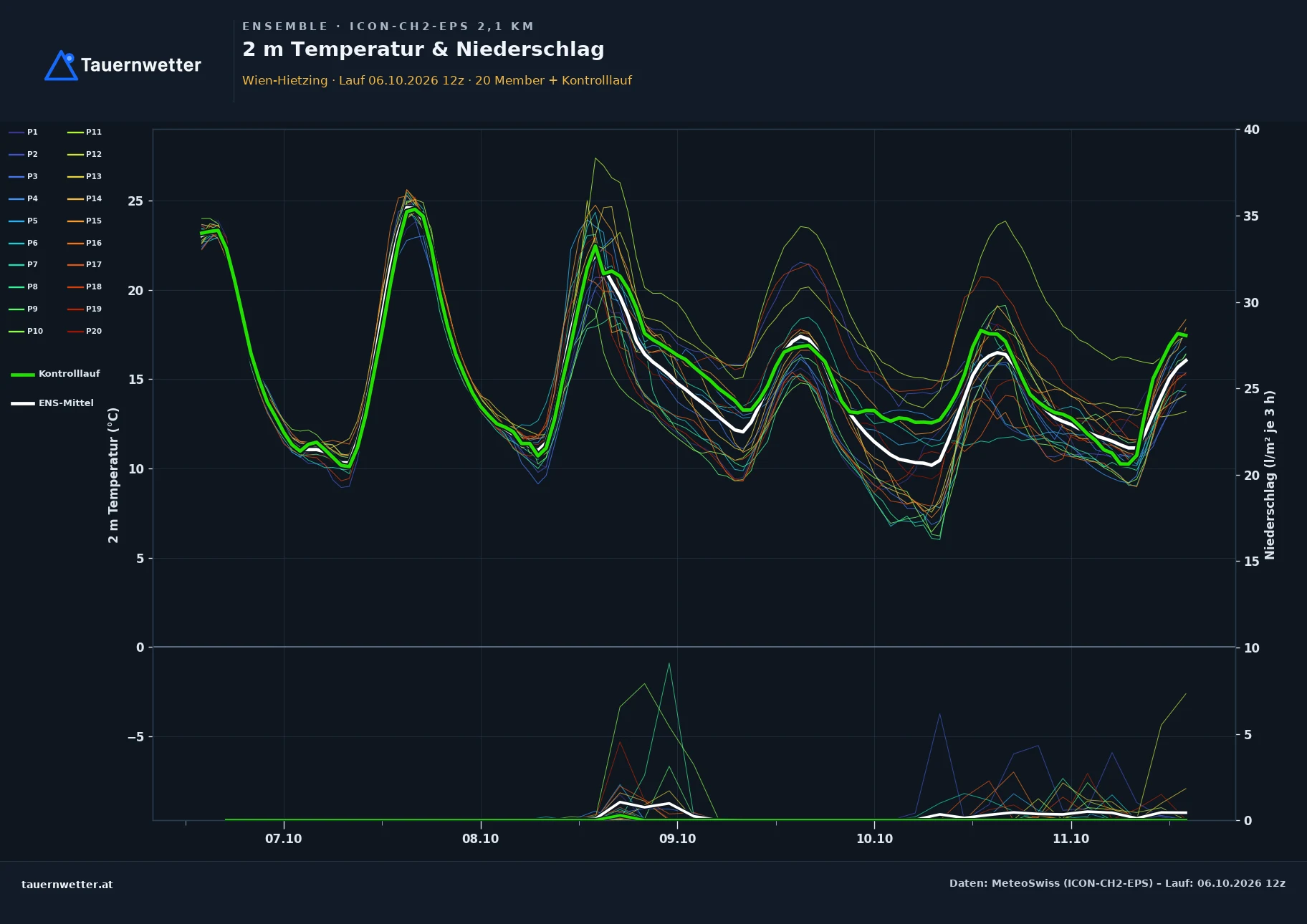 Ensemble-Diagramm Wien-Hietzing ICON-CH2-EPS – 2 m Temperatur und Niederschlag, fünf Tage