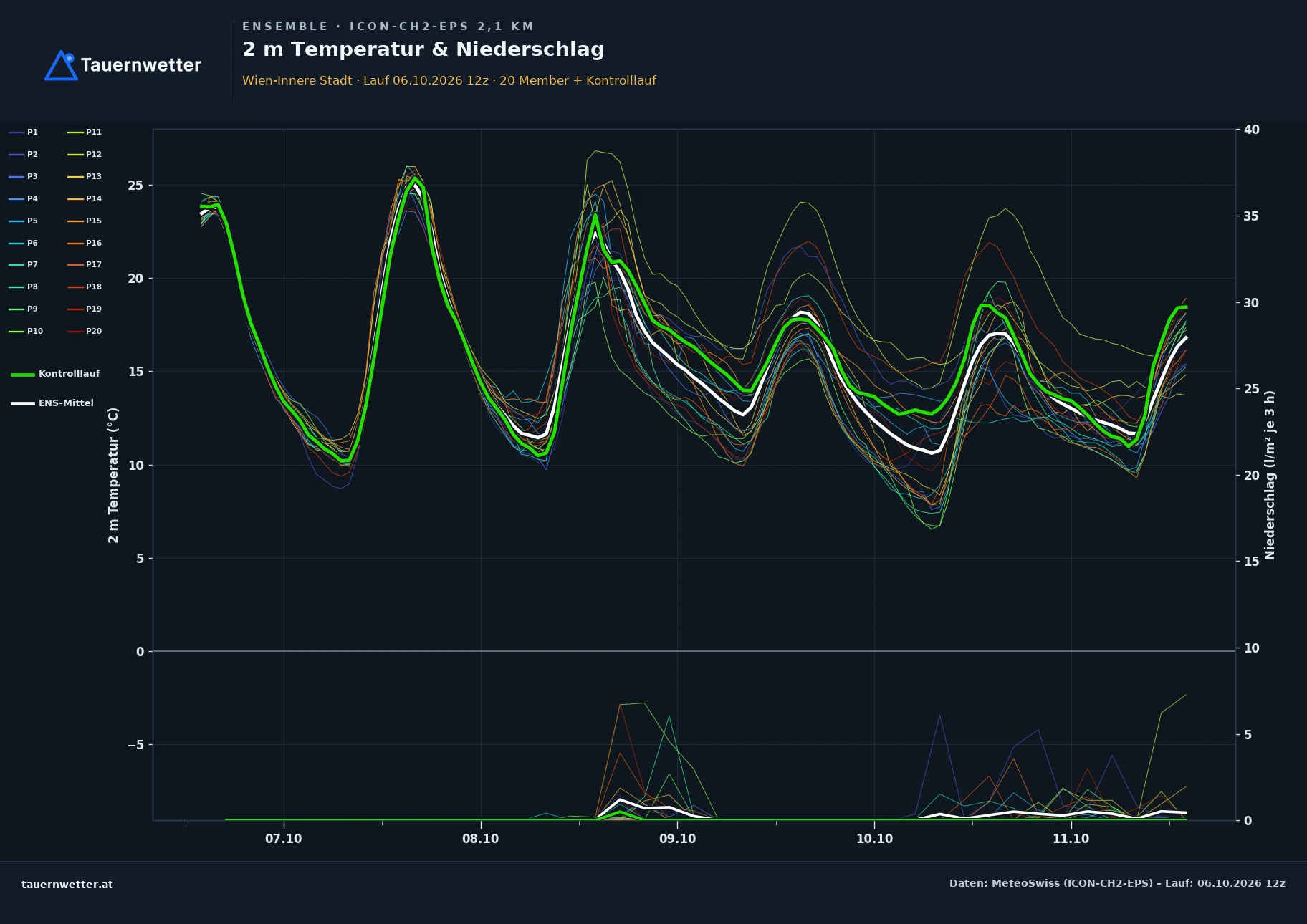Ensemble-Diagramm Wien ICON-CH2-EPS – 2 m Temperatur und Niederschlag, fünf Tage