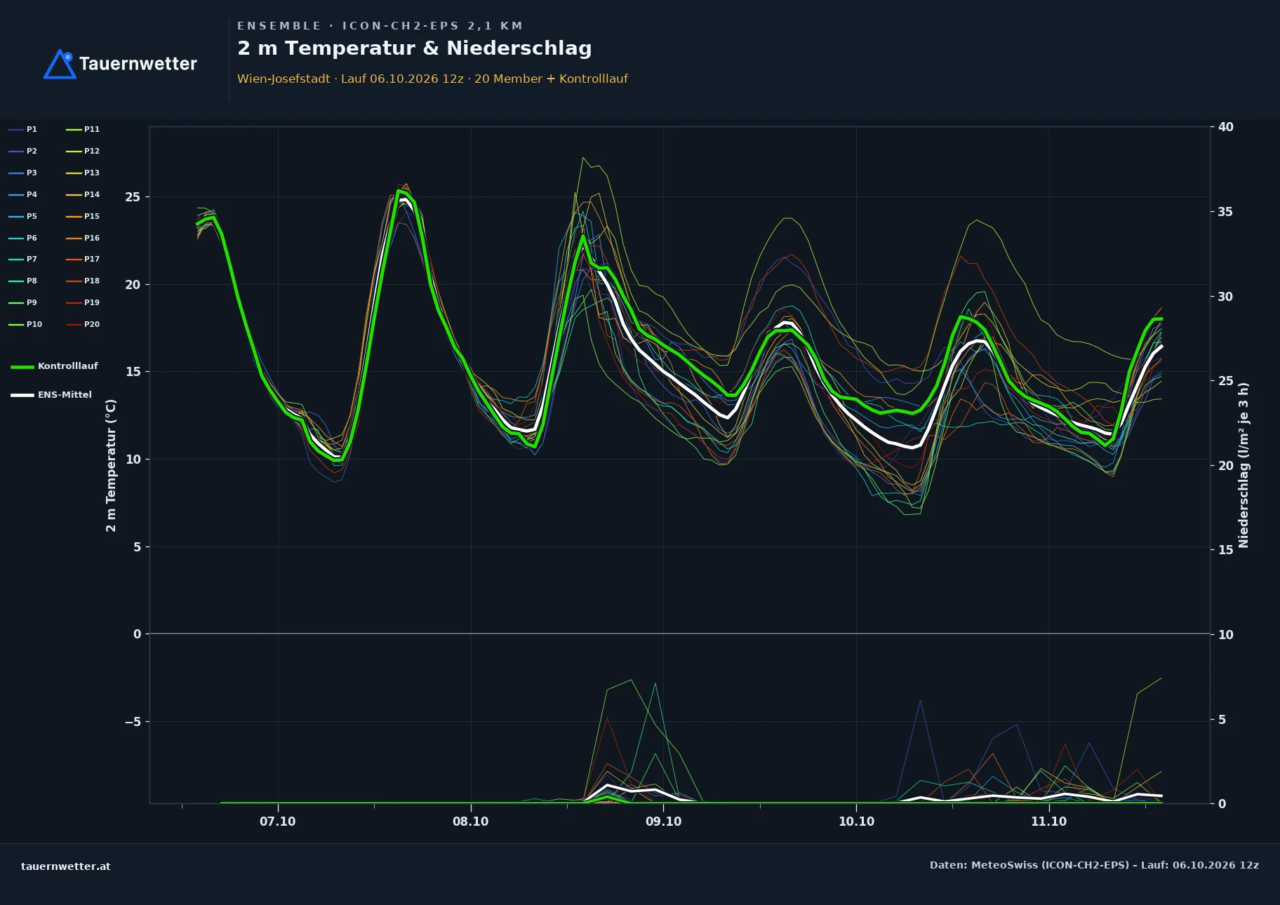 Ensemble-Diagramm Wien-Josefstadt ICON-CH2-EPS – 2 m Temperatur und Niederschlag, fünf Tage