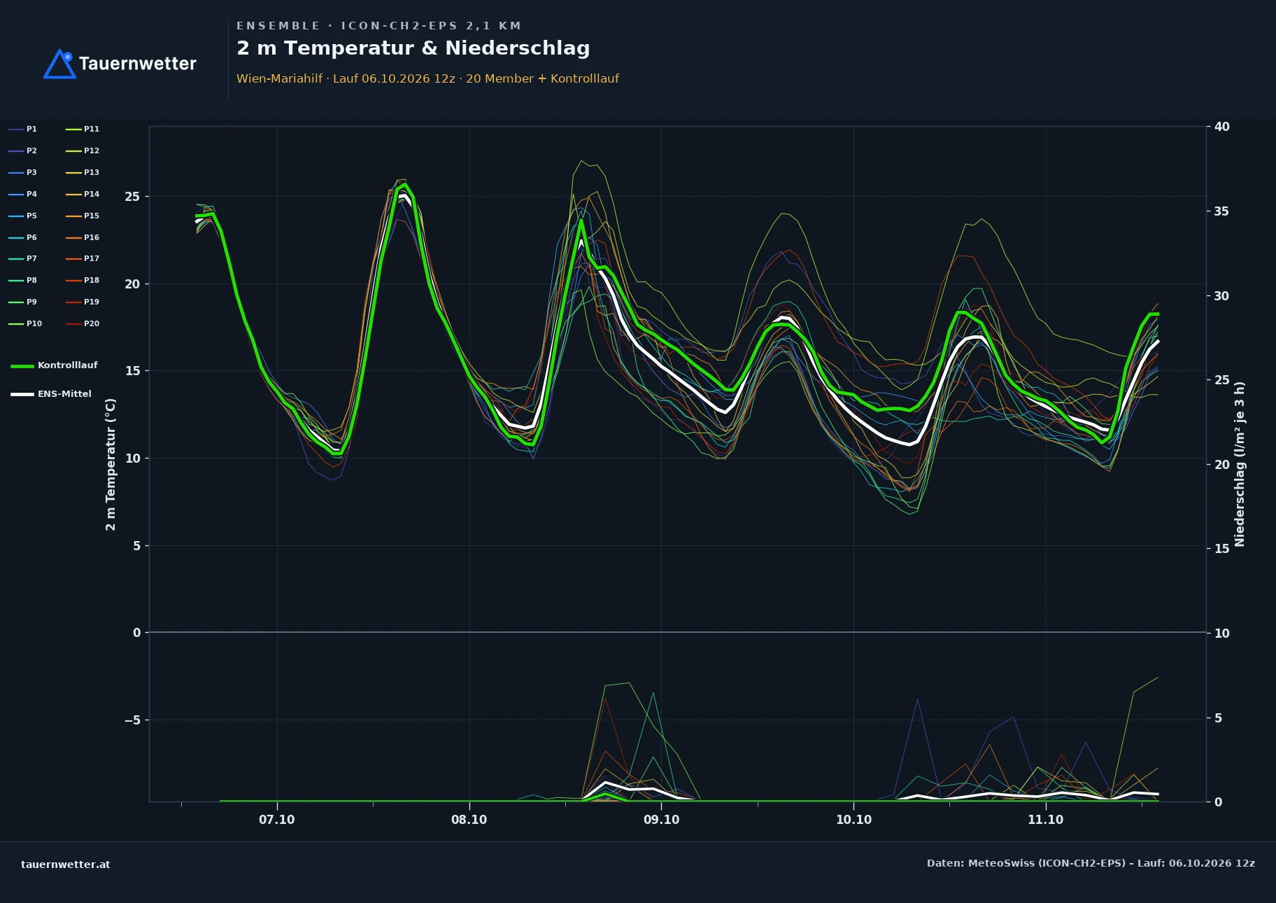 Ensemble-Diagramm Wien-Mariahilf ICON-CH2-EPS – 2 m Temperatur und Niederschlag, fünf Tage