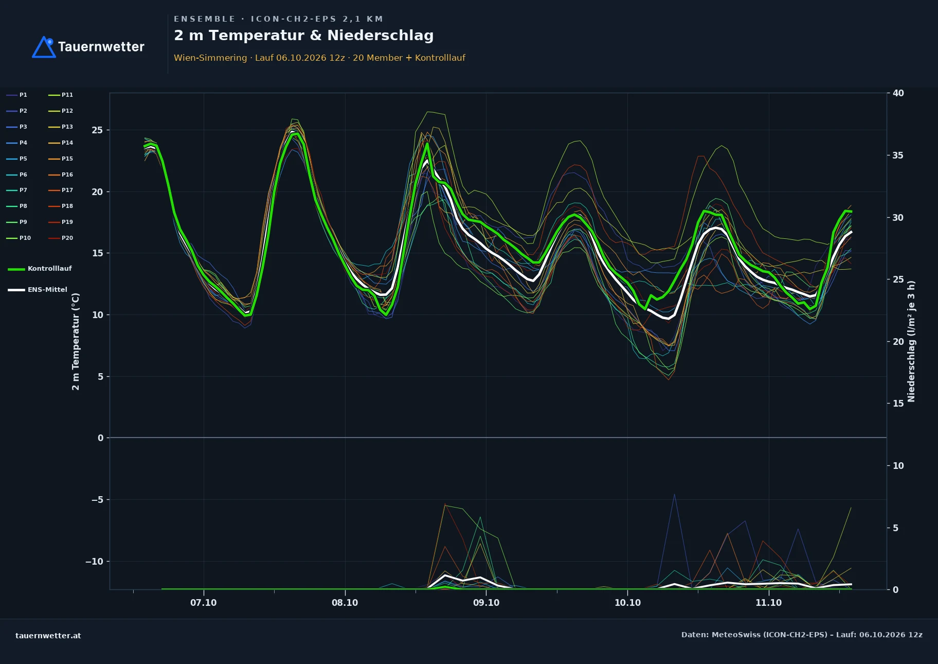 Ensemble-Diagramm Wien-Simmering ICON-CH2-EPS – 2 m Temperatur und Niederschlag, fünf Tage