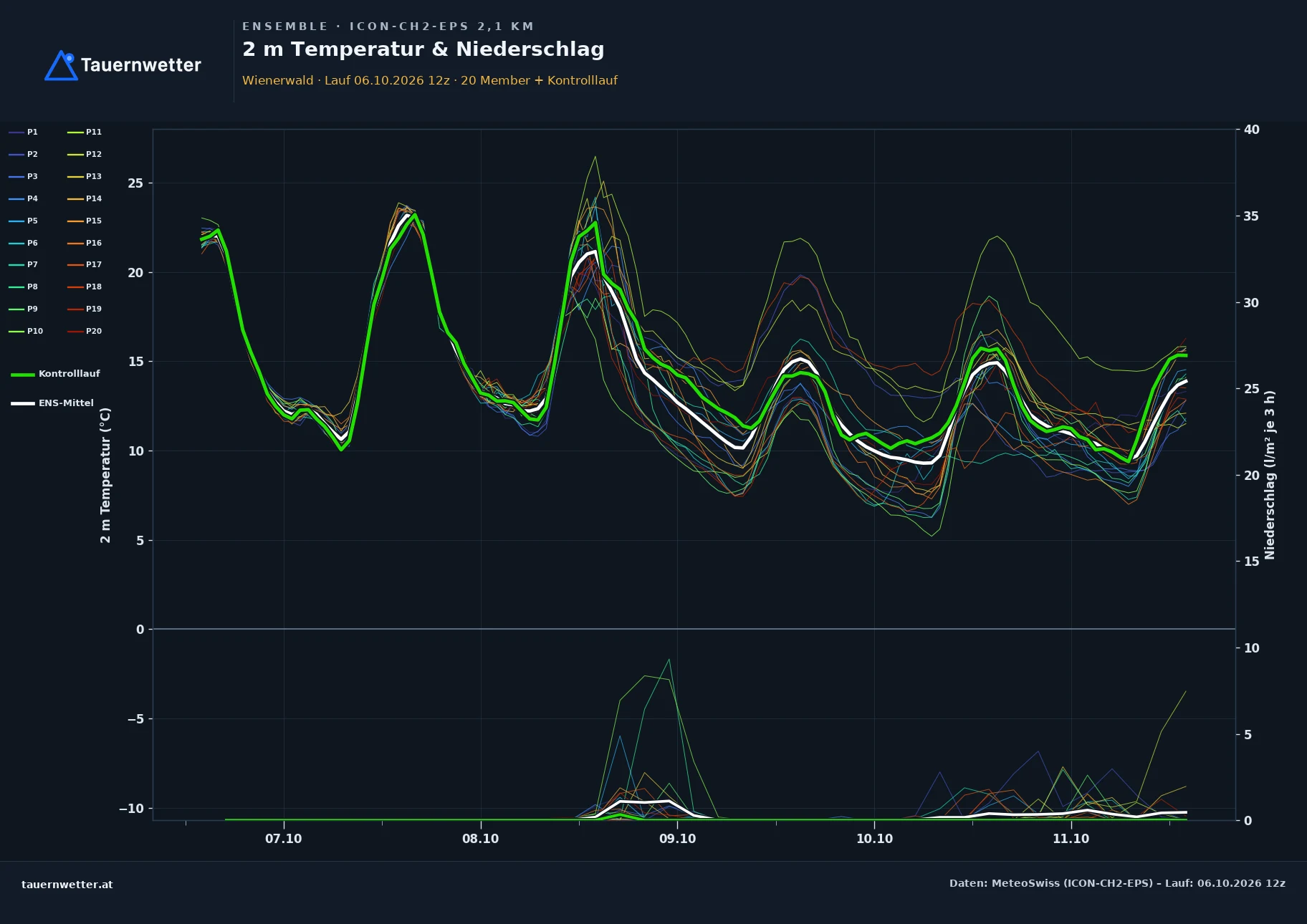 Ensemble-Diagramm Wienerwald ICON-CH2-EPS – 2 m Temperatur und Niederschlag, fünf Tage