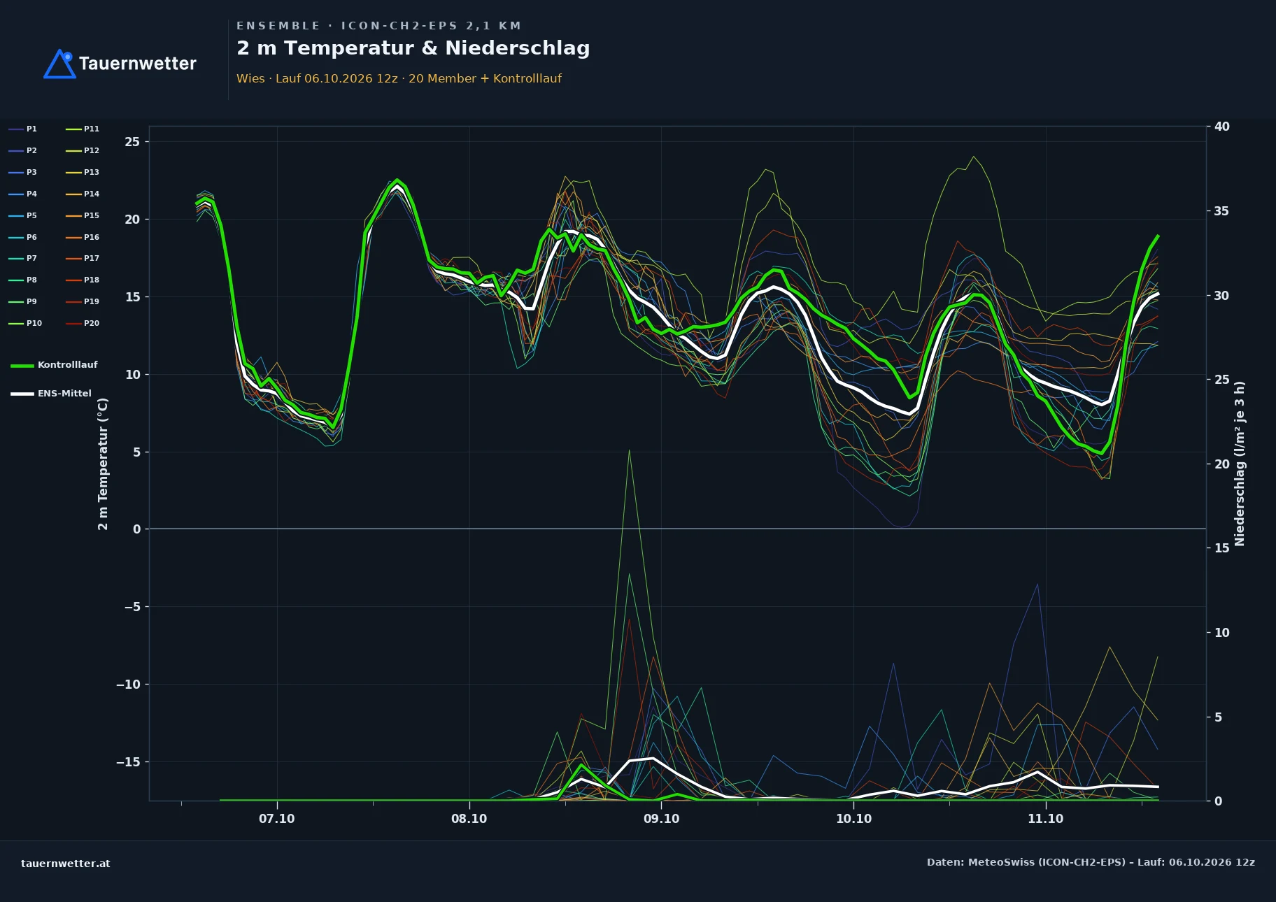 Ensemble-Diagramm Wies ICON-CH2-EPS – 2 m Temperatur und Niederschlag, fünf Tage