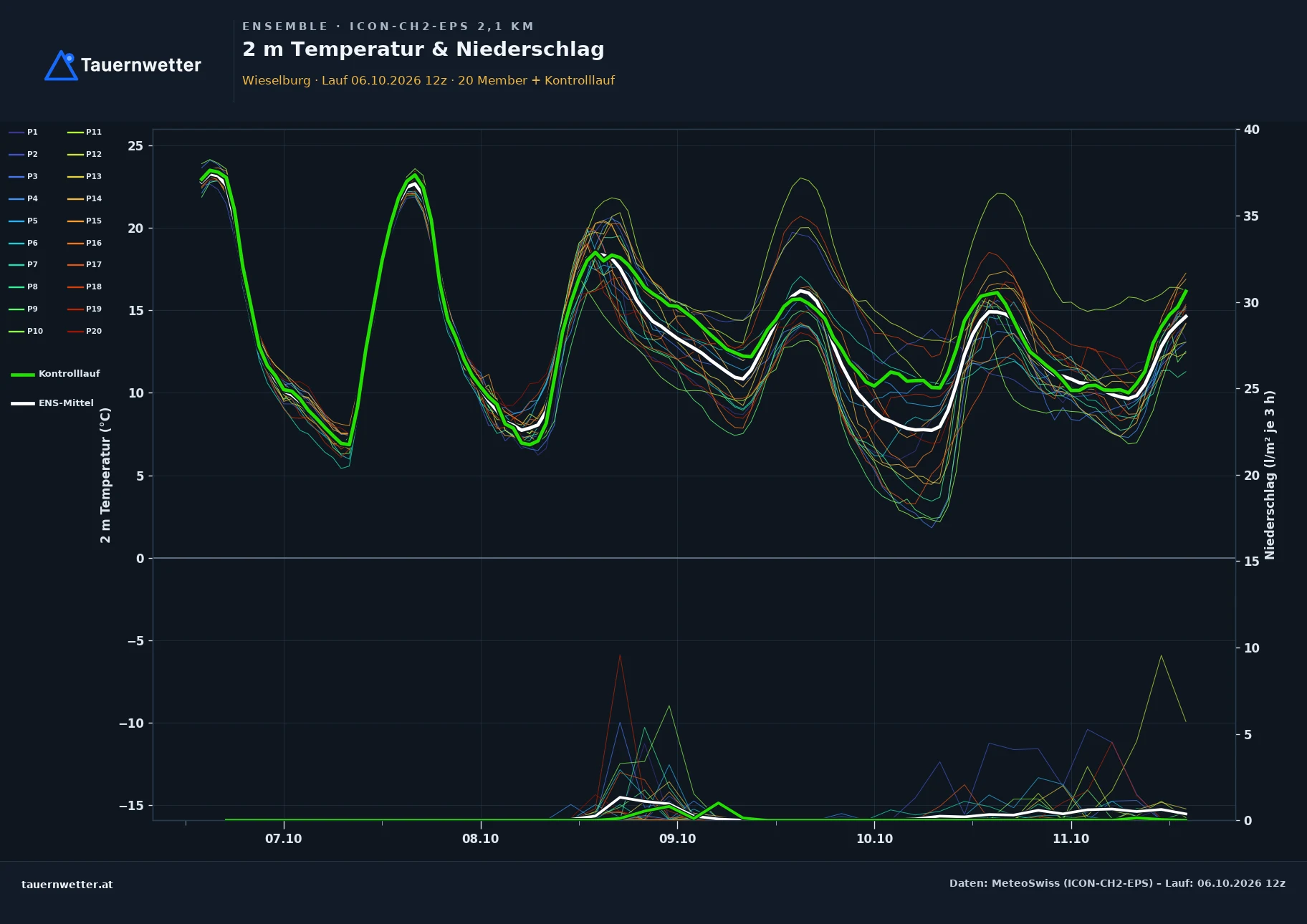 Ensemble-Diagramm Wieselburg ICON-CH2-EPS – 2 m Temperatur und Niederschlag, fünf Tage